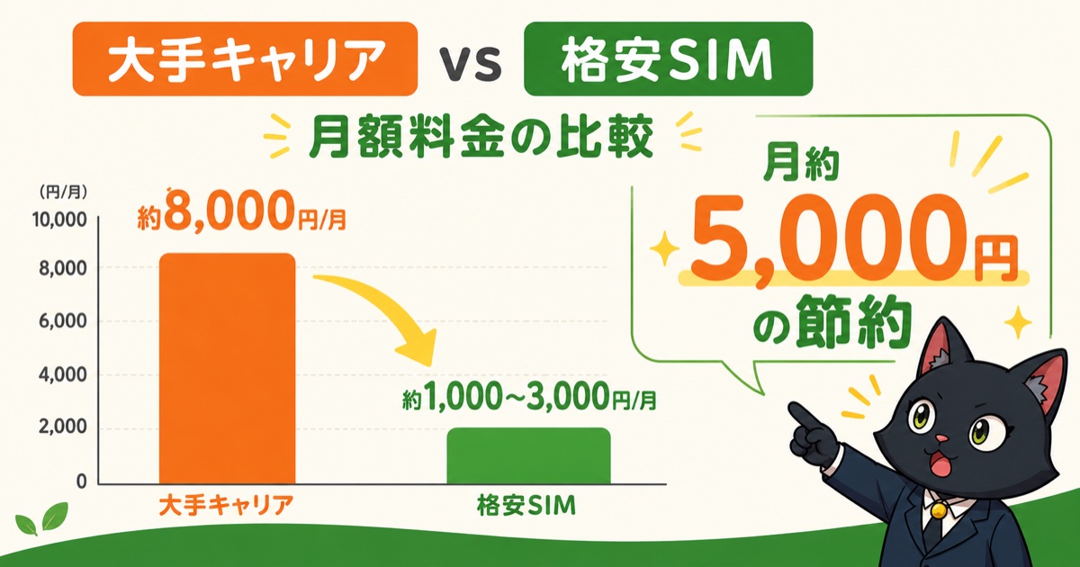 大手キャリアと格安SIMの月額料金を棒グラフで比較