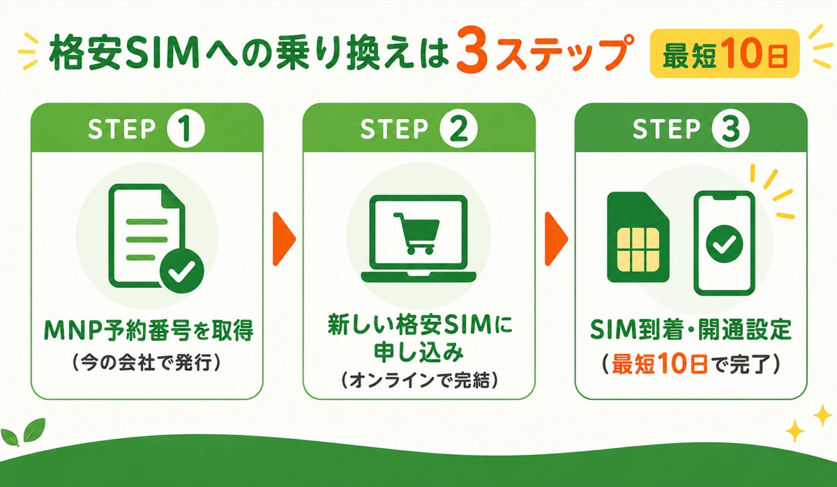 格安SIMへの乗り換えMNP3ステップ