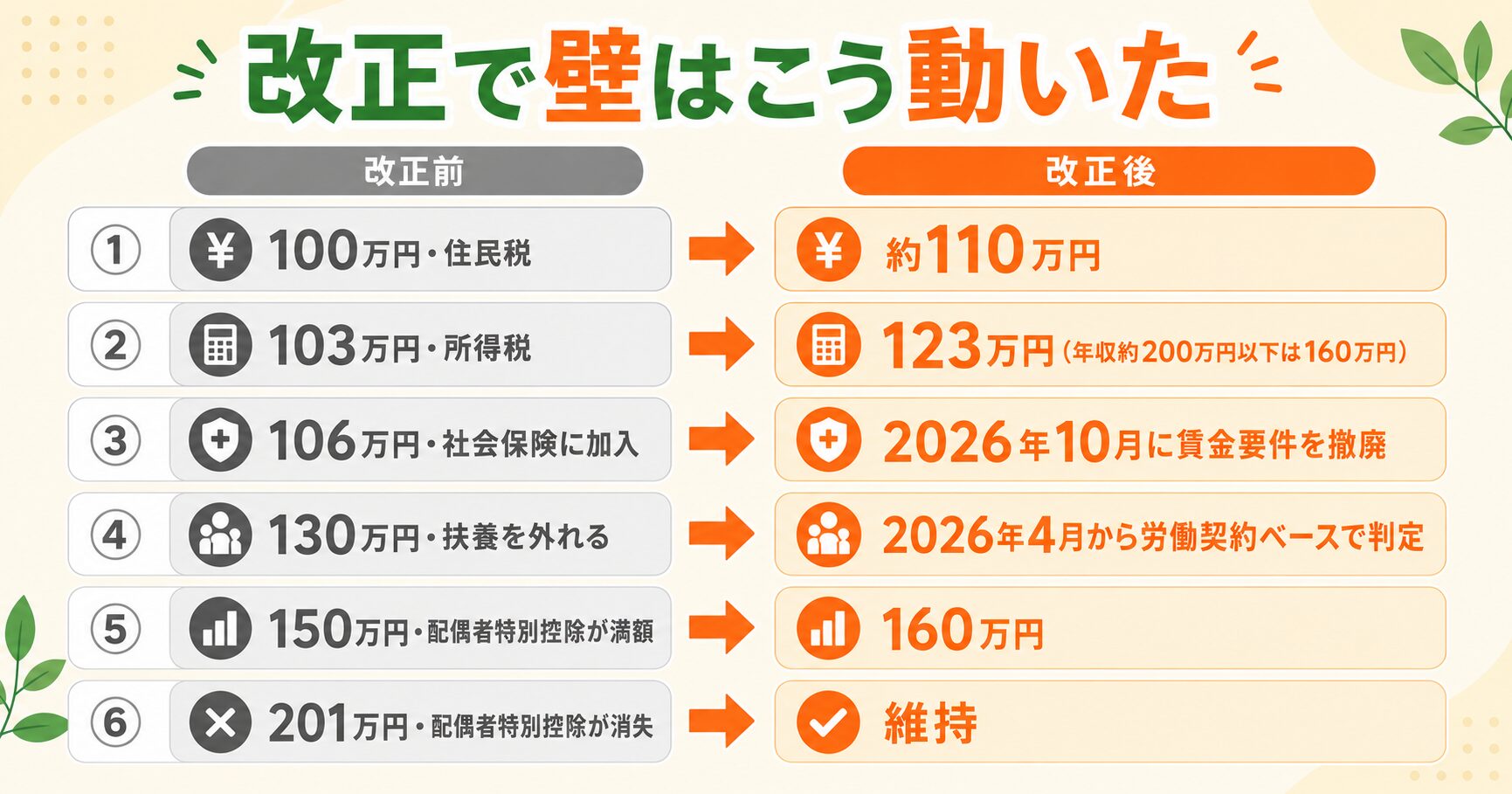 2025〜2026年の改正で年収の壁がどう変わったかの新旧比較