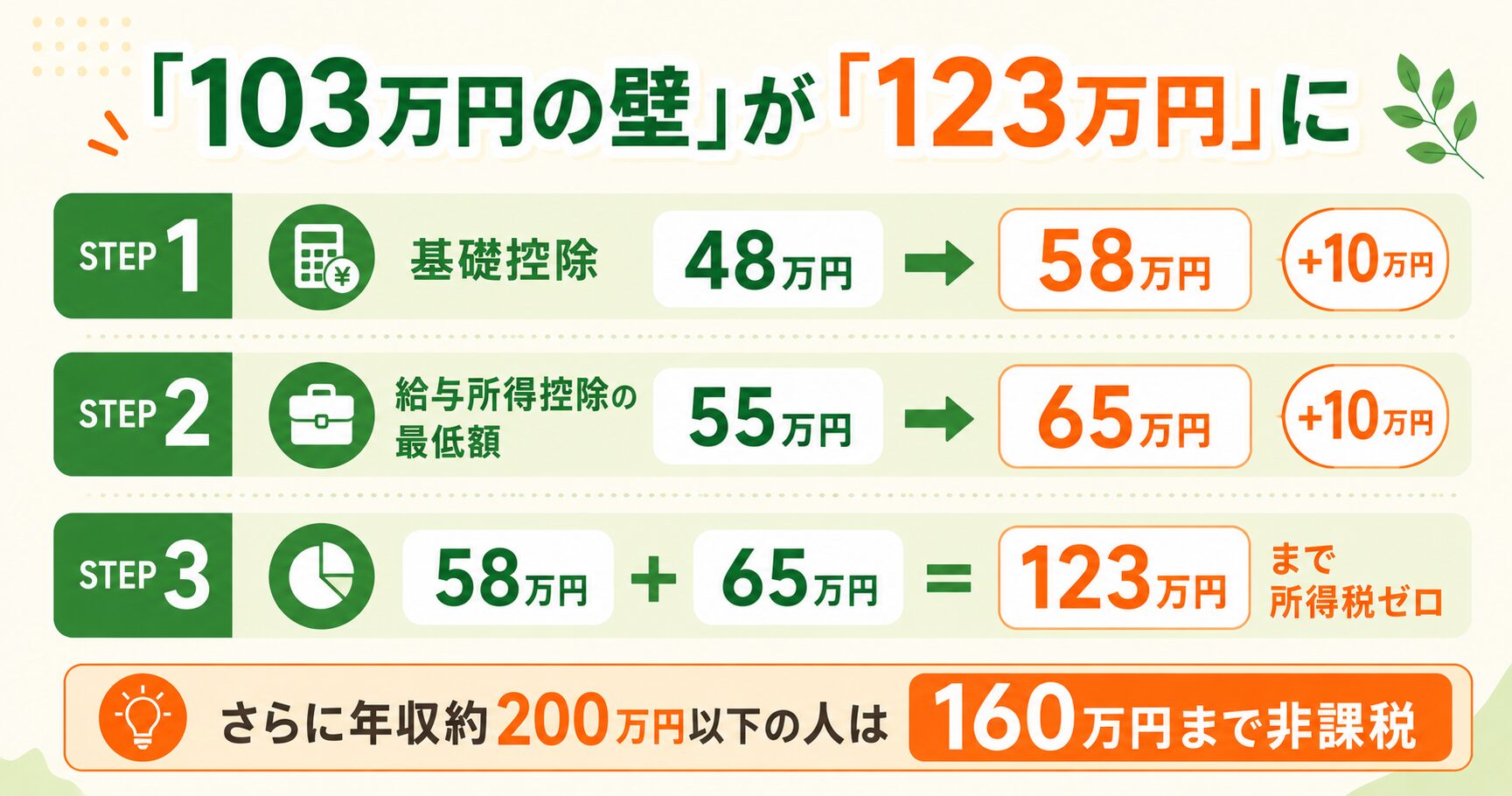 103万円の壁が123万円に広がった仕組み（基礎控除と給与所得控除の引き上げ）