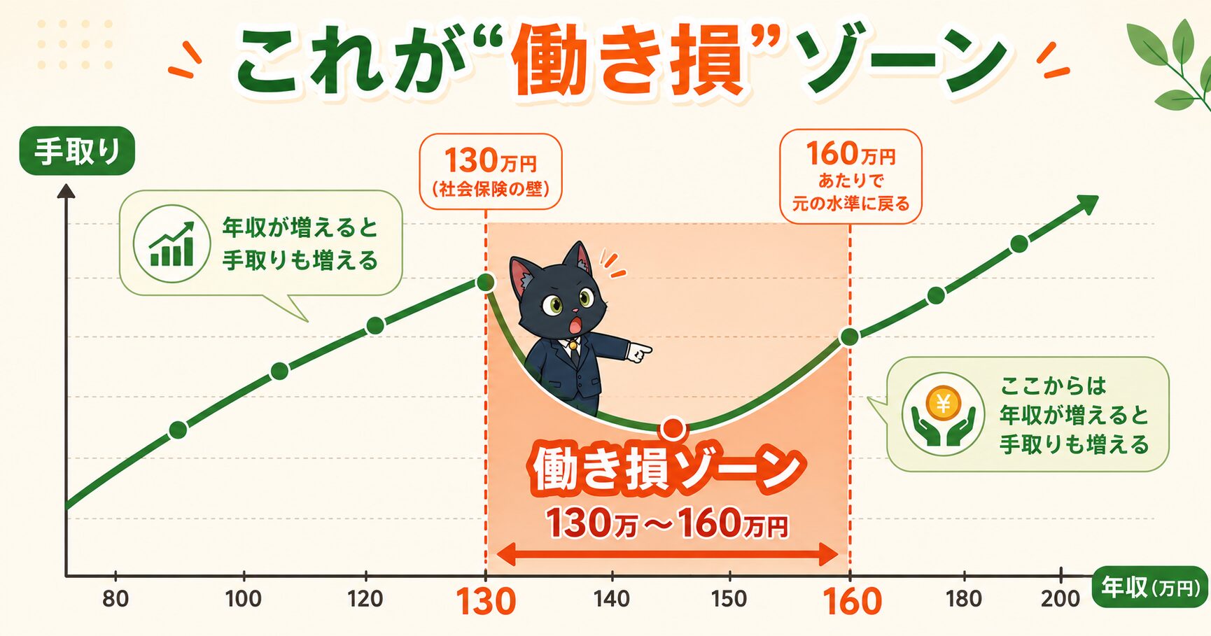 社会保険の壁による働き損ゾーン（年収130万〜160万円で手取りが一時的に下がる）