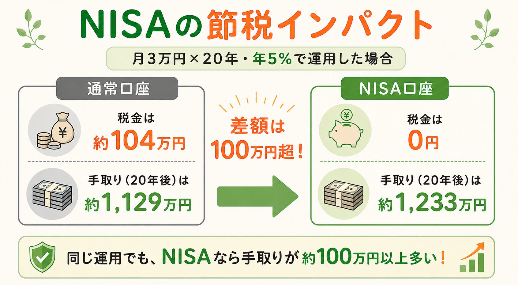 NISAの節税インパクト
