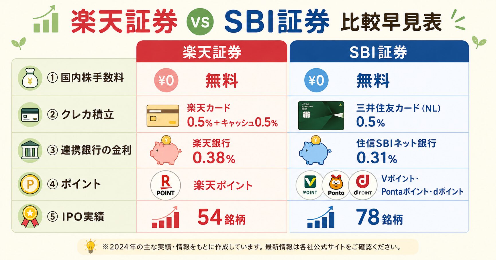 楽天証券とSBI証券の比較早見表