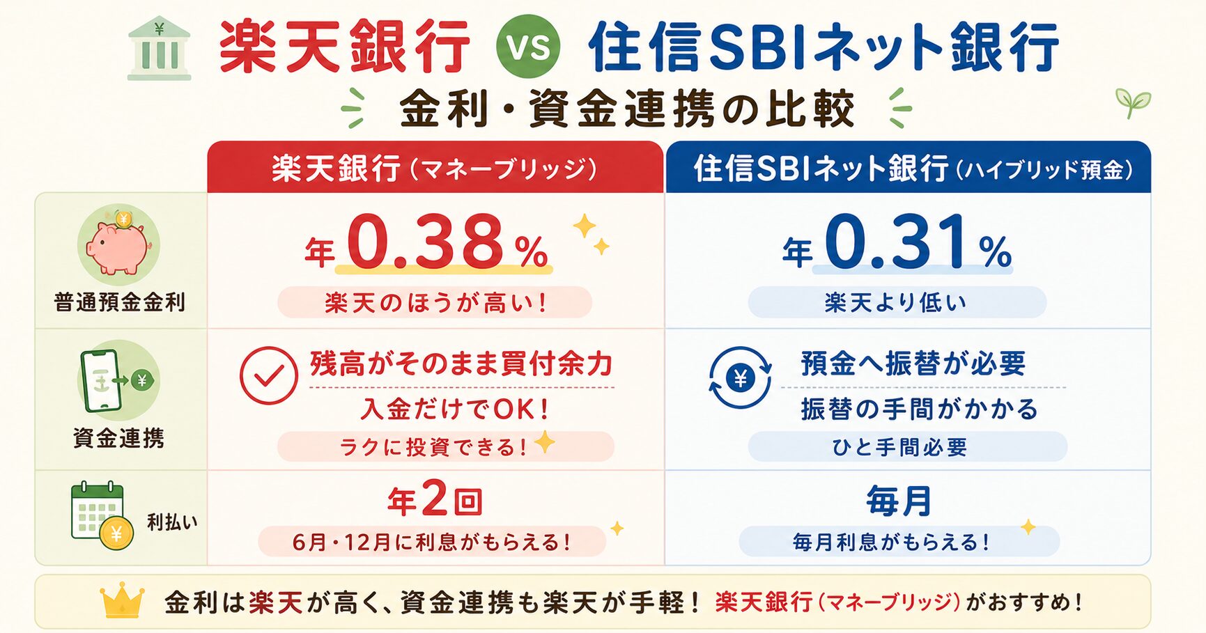 楽天銀行と住信SBIネット銀行の金利・連携比較