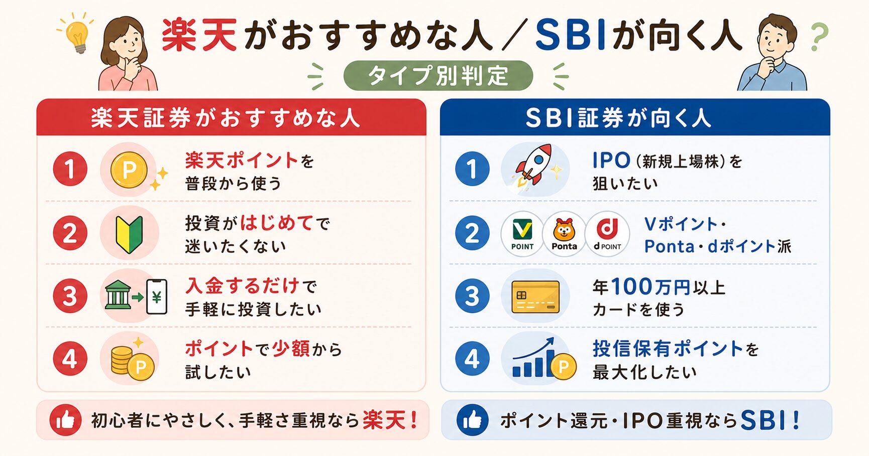 楽天がおすすめな人とSBIが向く人のタイプ別判定
