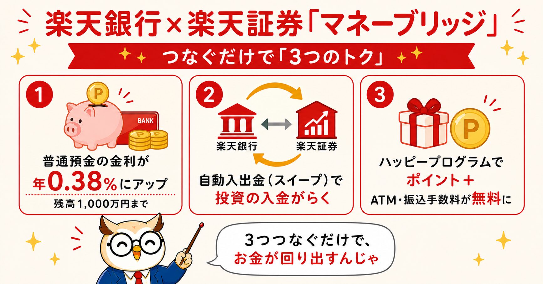 楽天銀行×楽天証券マネーブリッジの3つの連携メリット（普通預金金利0.38%・自動スイープ・ハッピープログラム）
