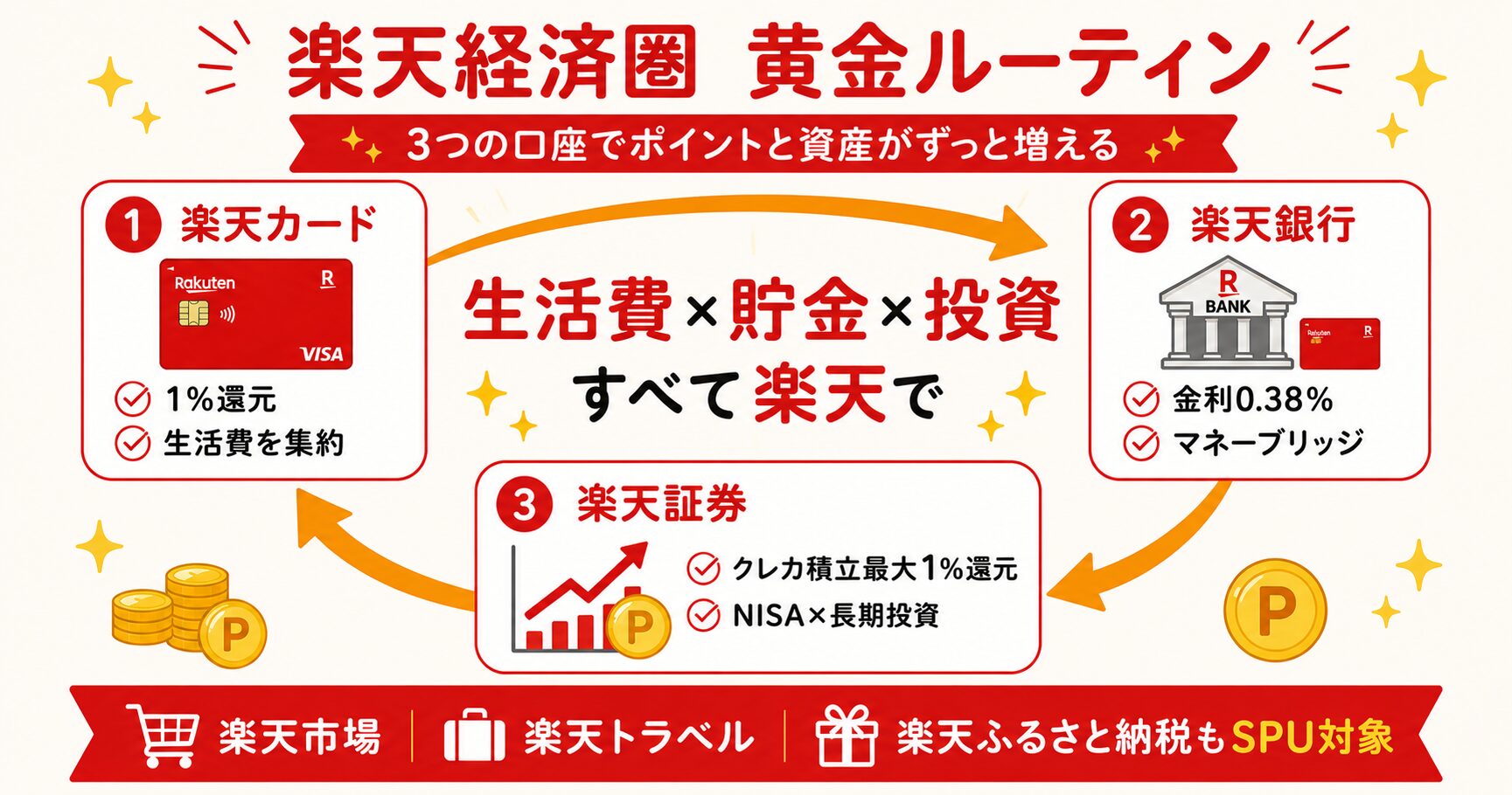 楽天経済圏の黄金ルーティン（楽天カード・楽天銀行・楽天証券でポイントと資産が回る）