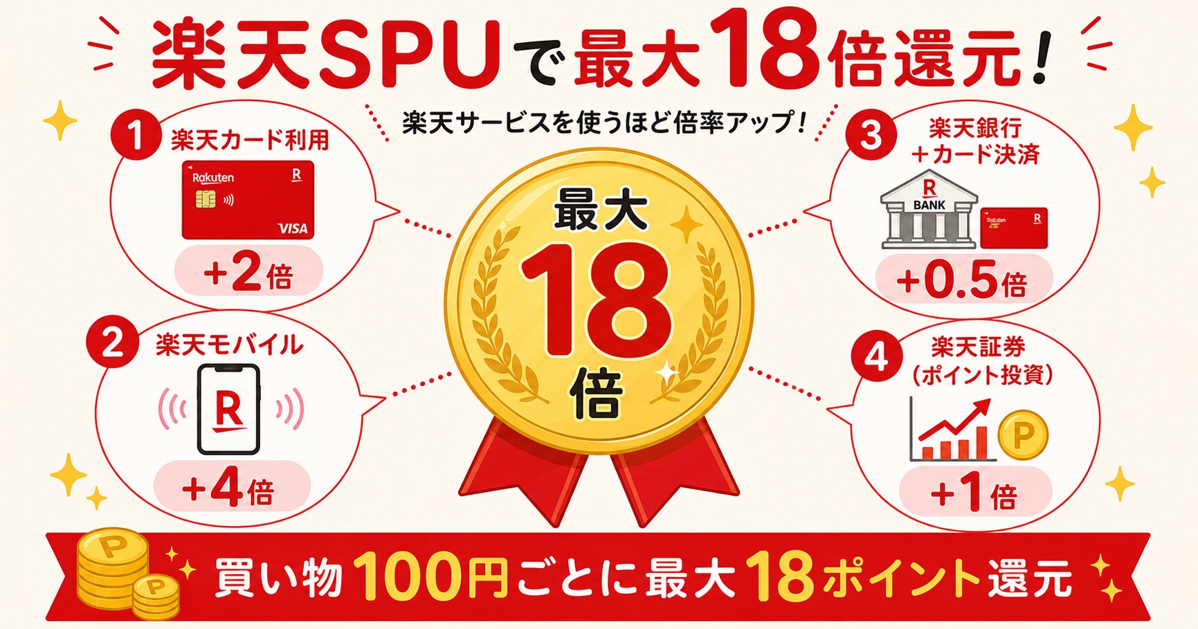 楽天SPUで最大18倍還元になる仕組み（楽天カード+2倍・楽天モバイル+4倍・楽天銀行+0.5倍・楽天証券+1倍）