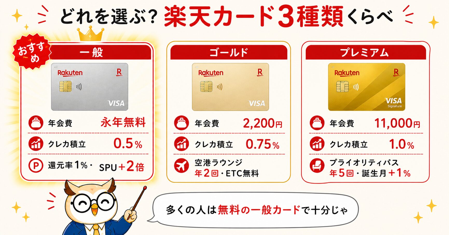 楽天カード3種類くらべ（一般・ゴールド・プレミアムの年会費とクレカ積立・特典の比較）
