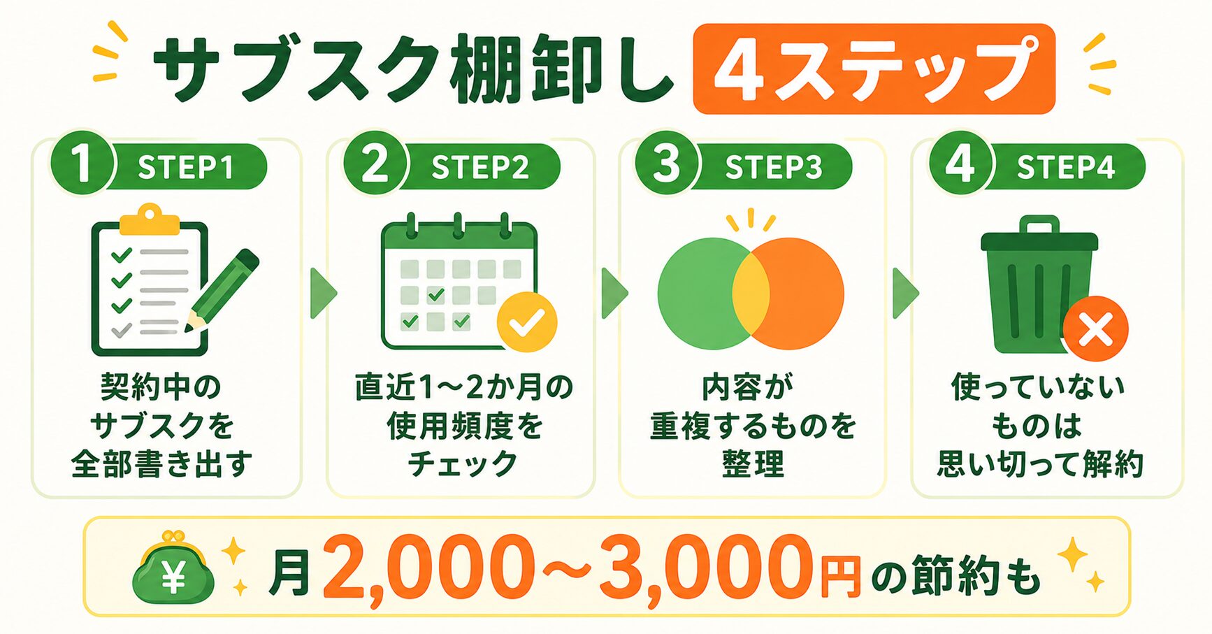 サブスク棚卸し4ステップで節約