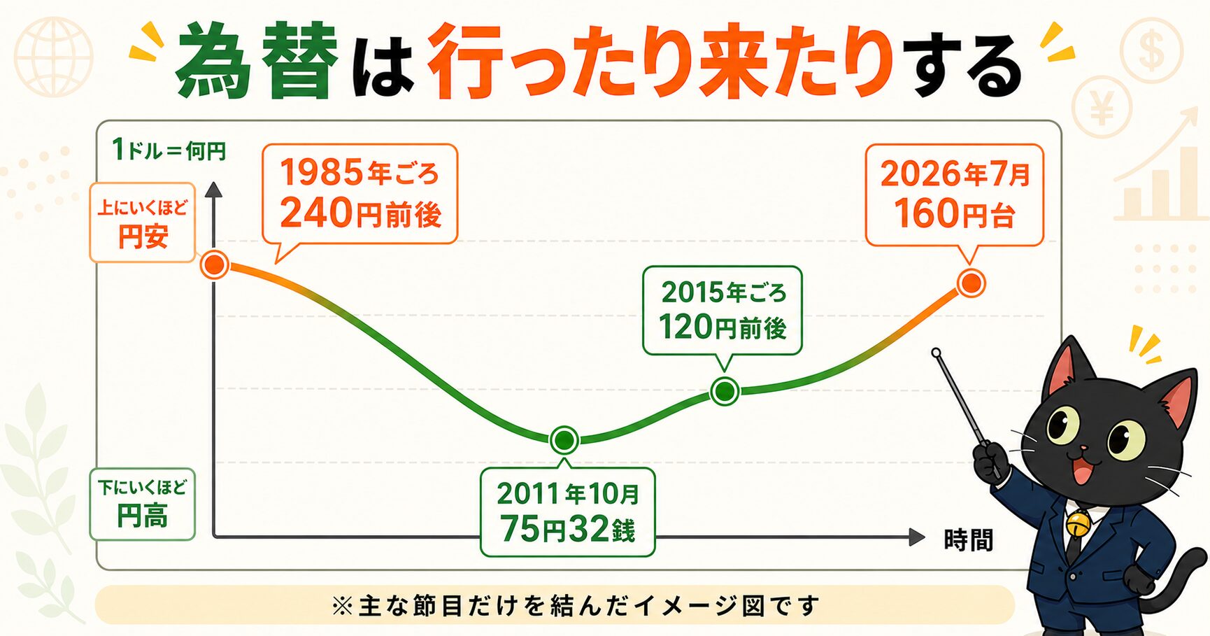 ドル円の歴史（1985年240円・2011年75円32銭・2015年120円前後・2026年160円台）