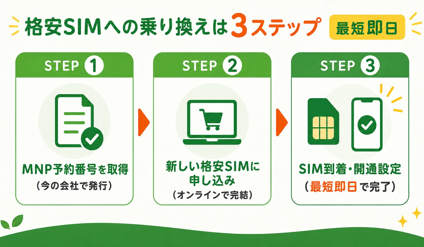 格安SIMへの乗り換えMNP3ステップ
