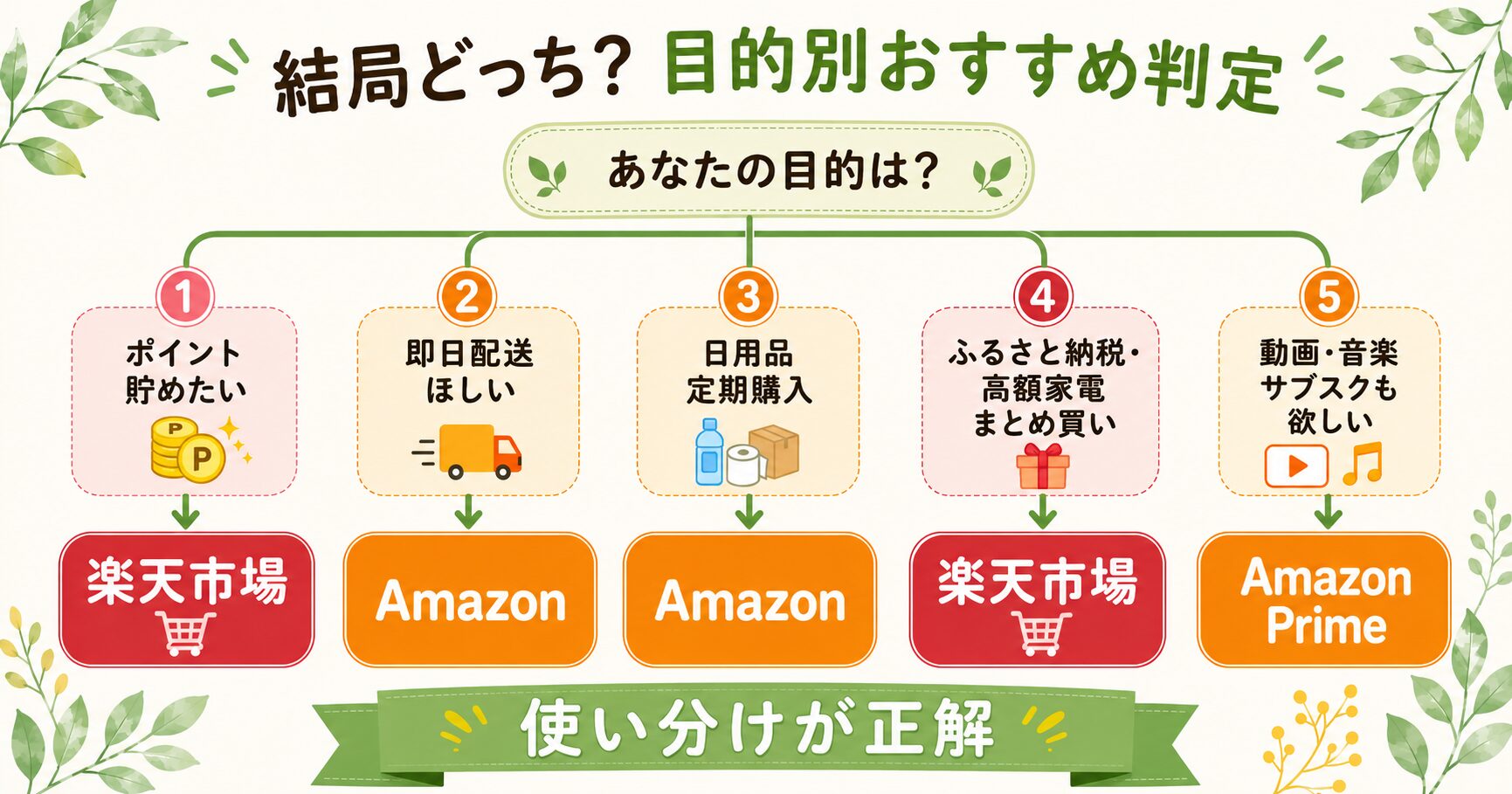 結局どっち?目的別おすすめ判定