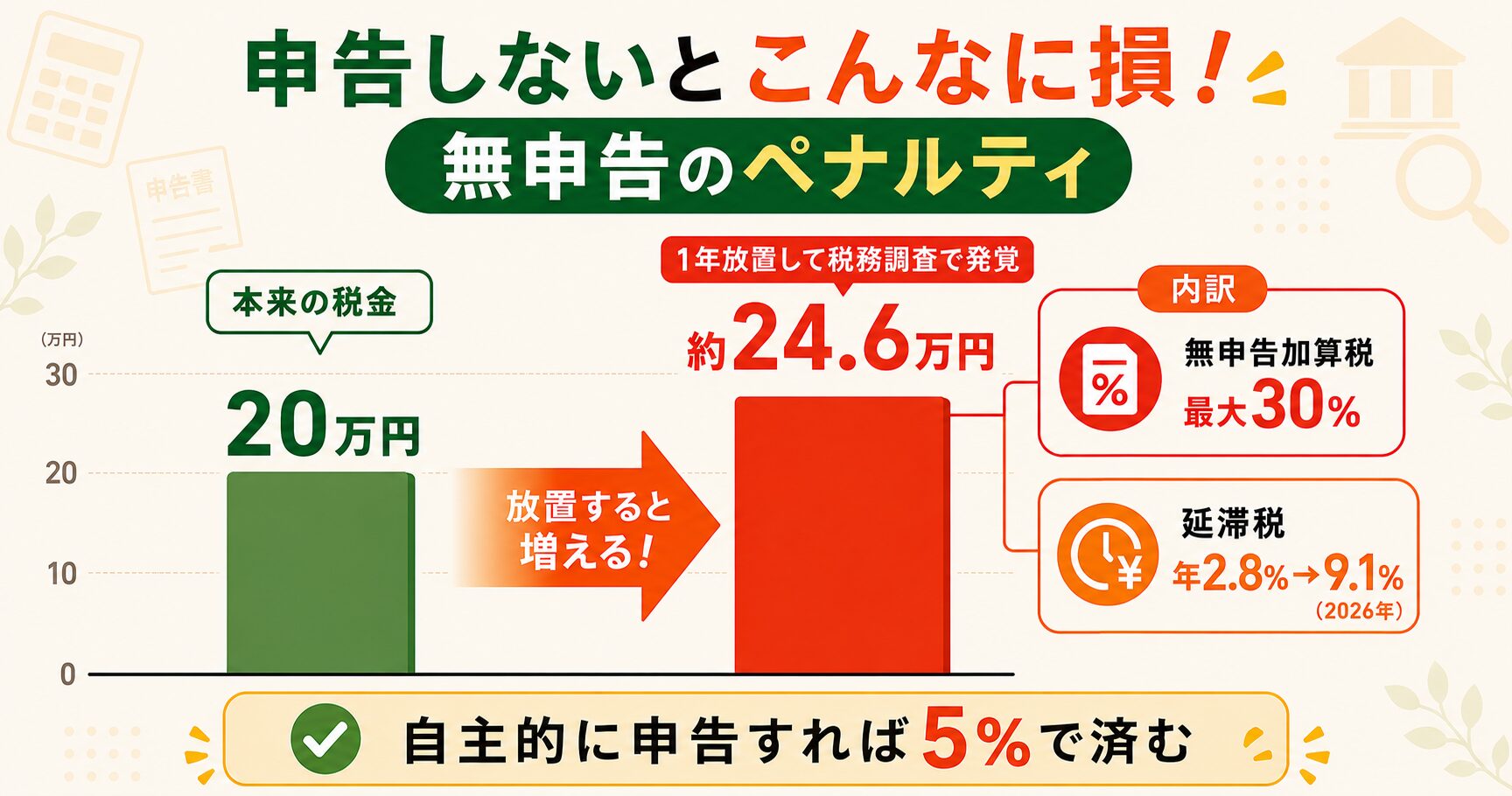 無申告のペナルティ。本来の税金20万円が1年放置で約24.6万円に増える棒グラフ