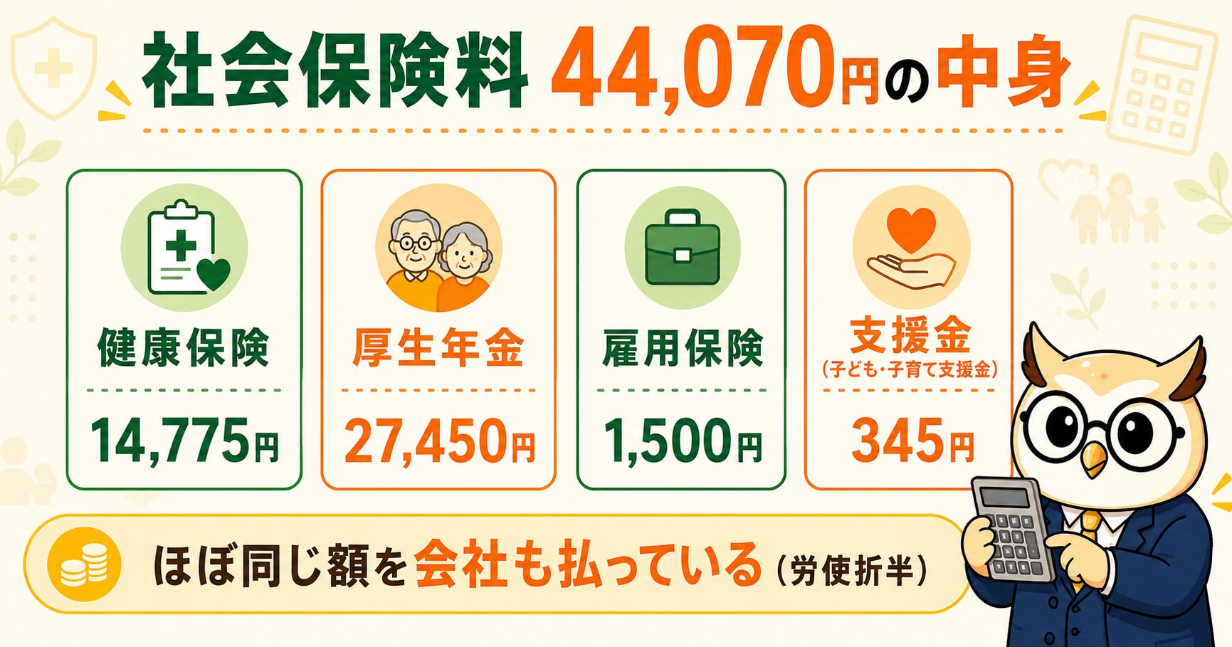 社会保険料44,070円の内訳