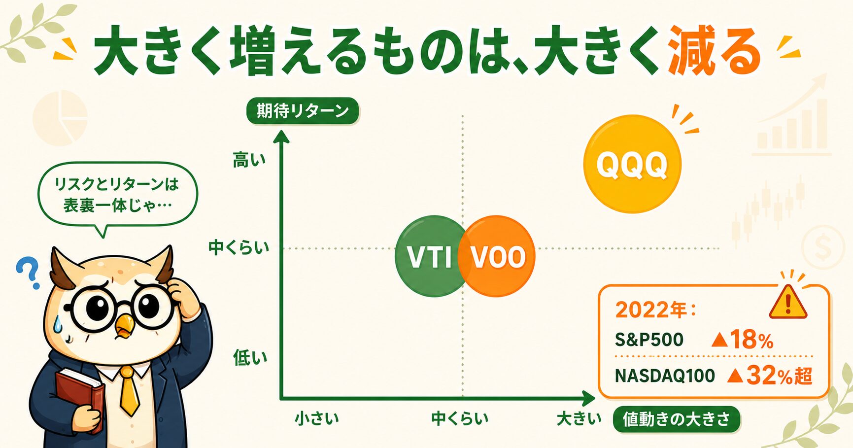 リスクとリターンの位置づけ（VTI・VOO・QQQ）