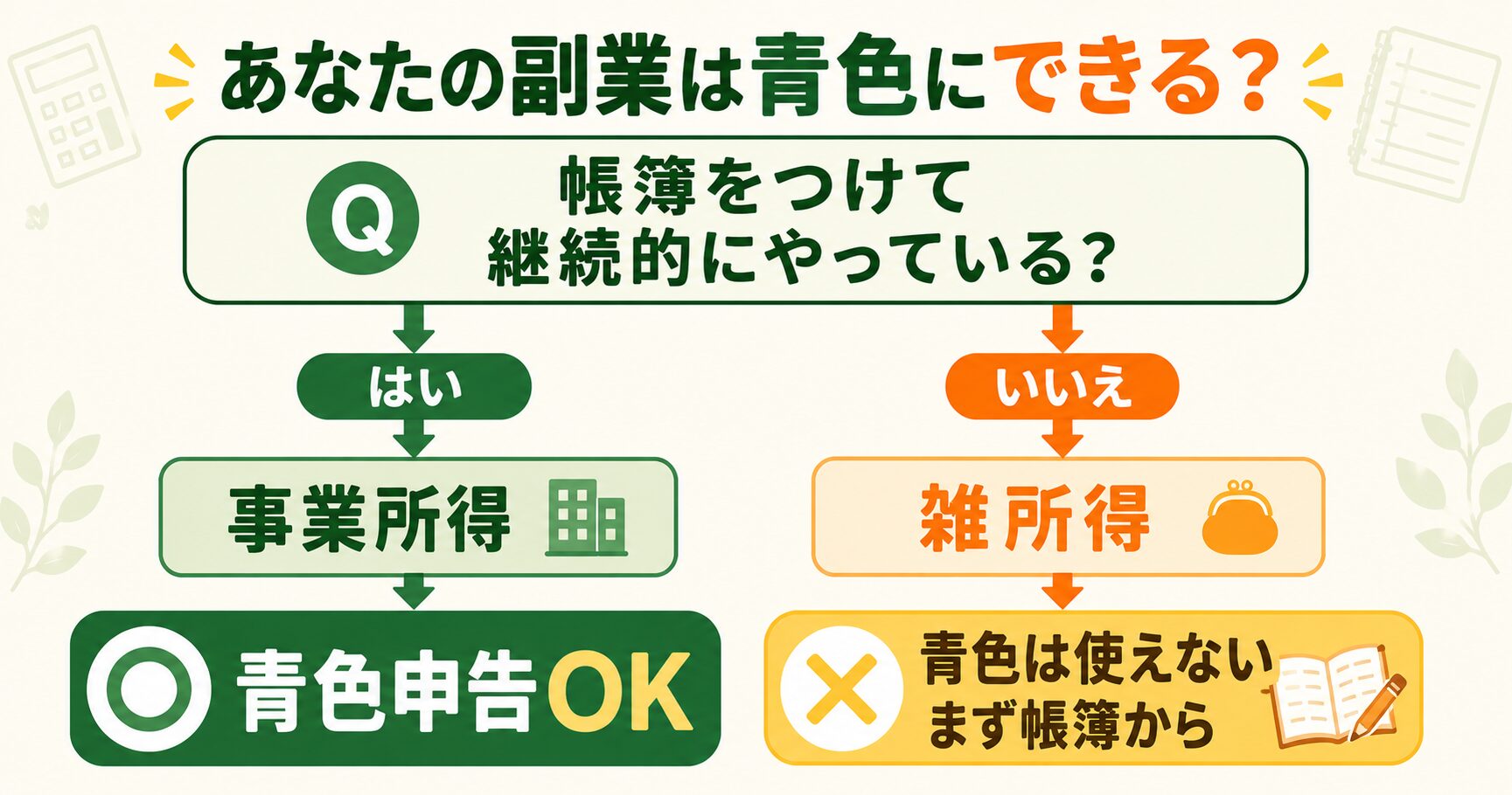 副業が青色申告できるかの判定フロー（帳簿をつけて継続的なら事業所得で青色OK）