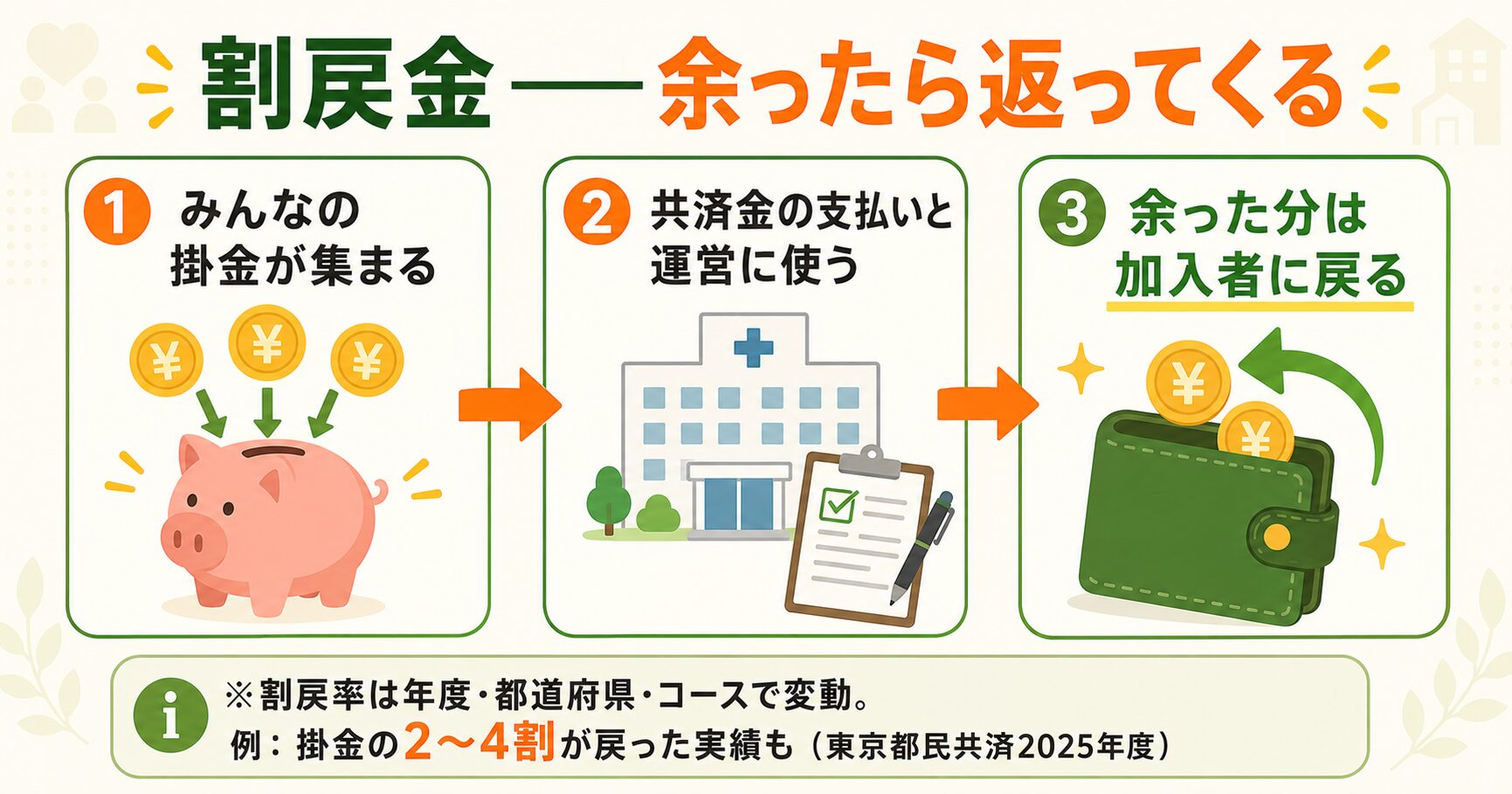 割戻金の仕組み（掛金が集まり支払いに使われ余った分が加入者に戻る）