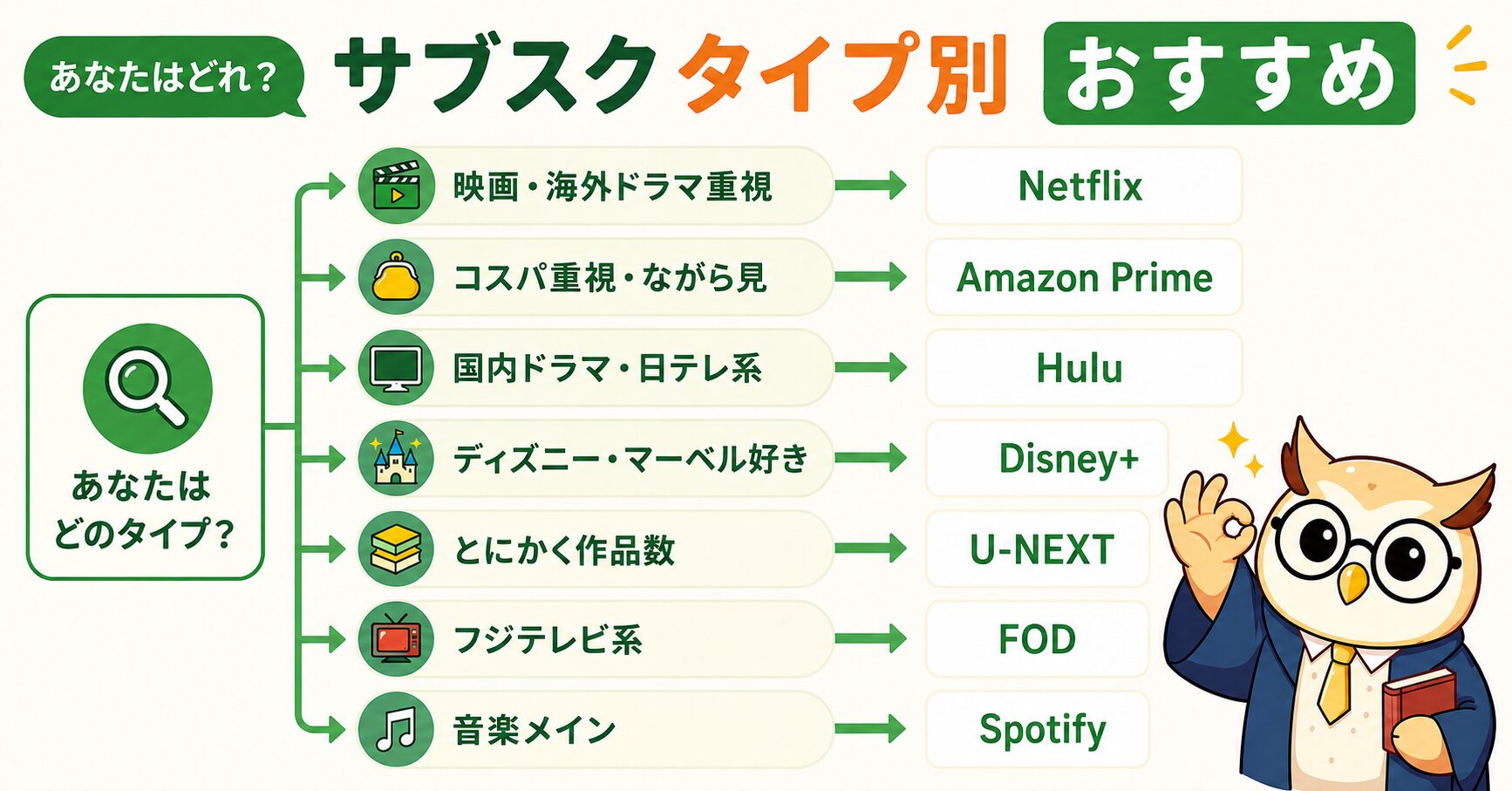 サブスクのタイプ別おすすめ診断