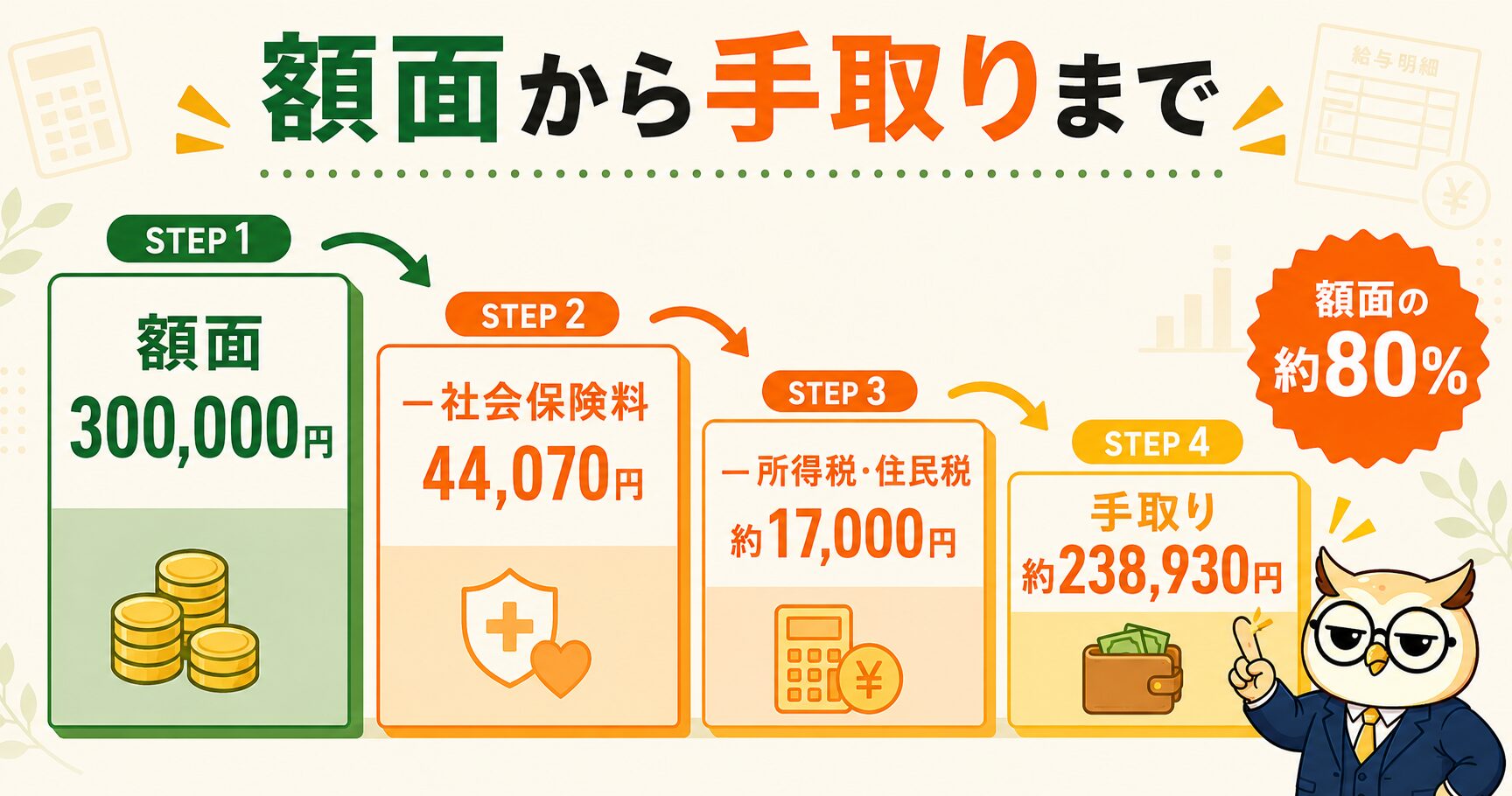 額面30万円から手取り約23.9万円までのステップ