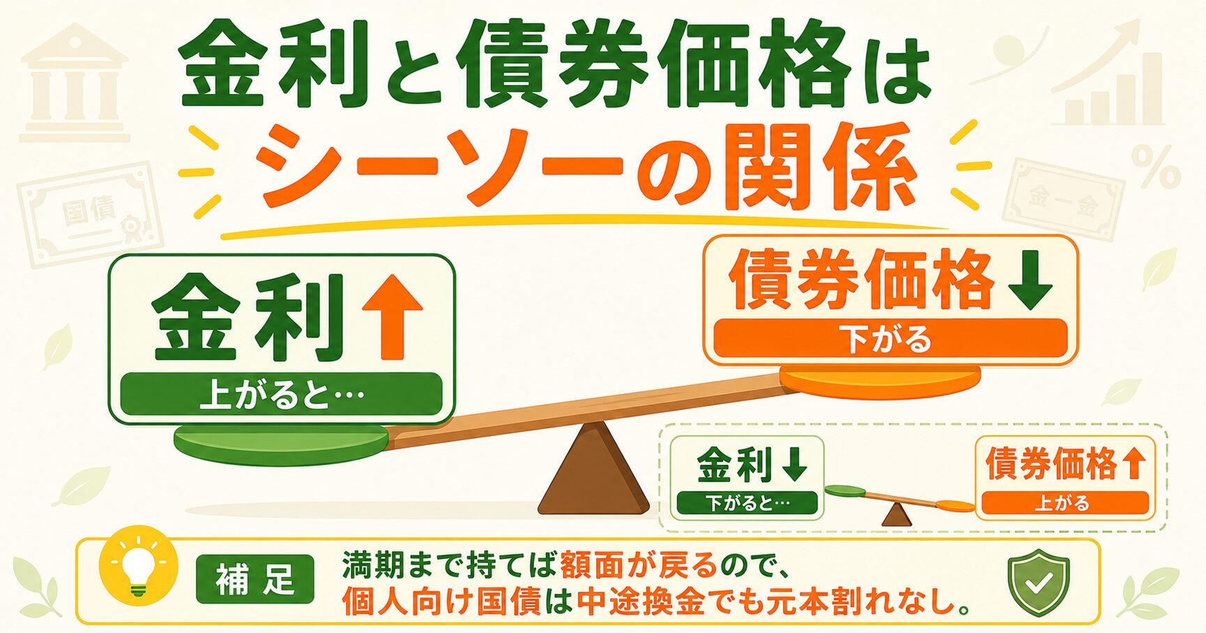 金利が上がると債券価格は下がる、金利と債券価格の逆相関を示す図