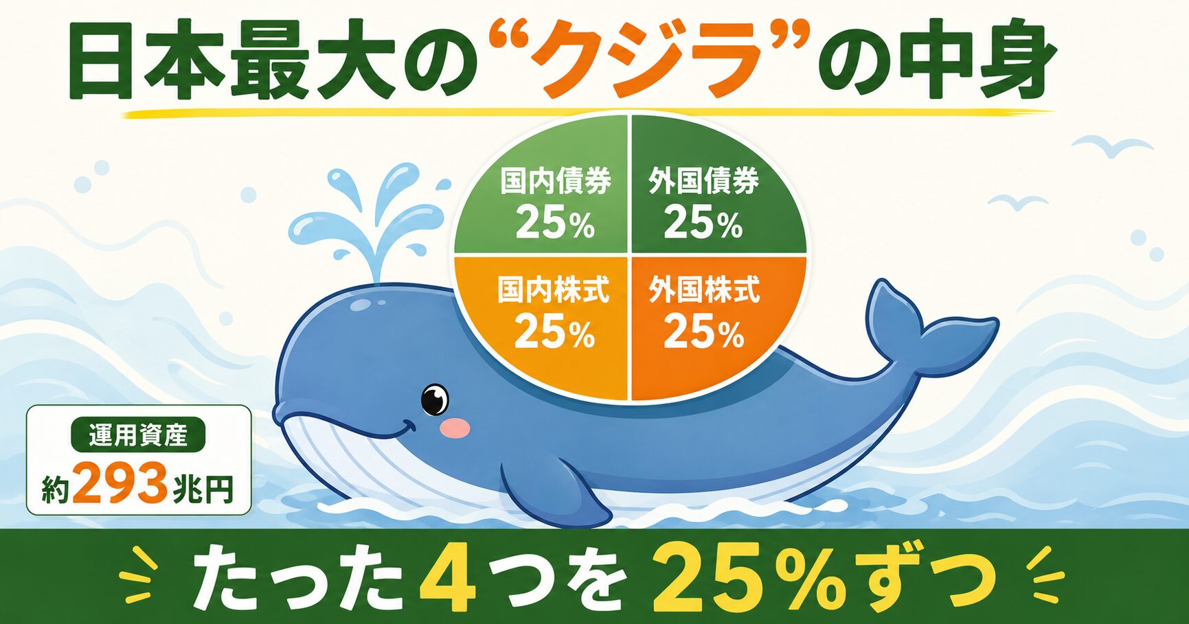 GPIFの基本ポートフォリオ（4資産25%ずつ・運用資産約293兆円）
