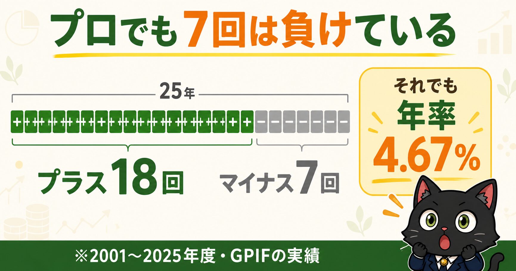 GPIFの25年の実績（プラス18回・マイナス7回・年率4.67%）