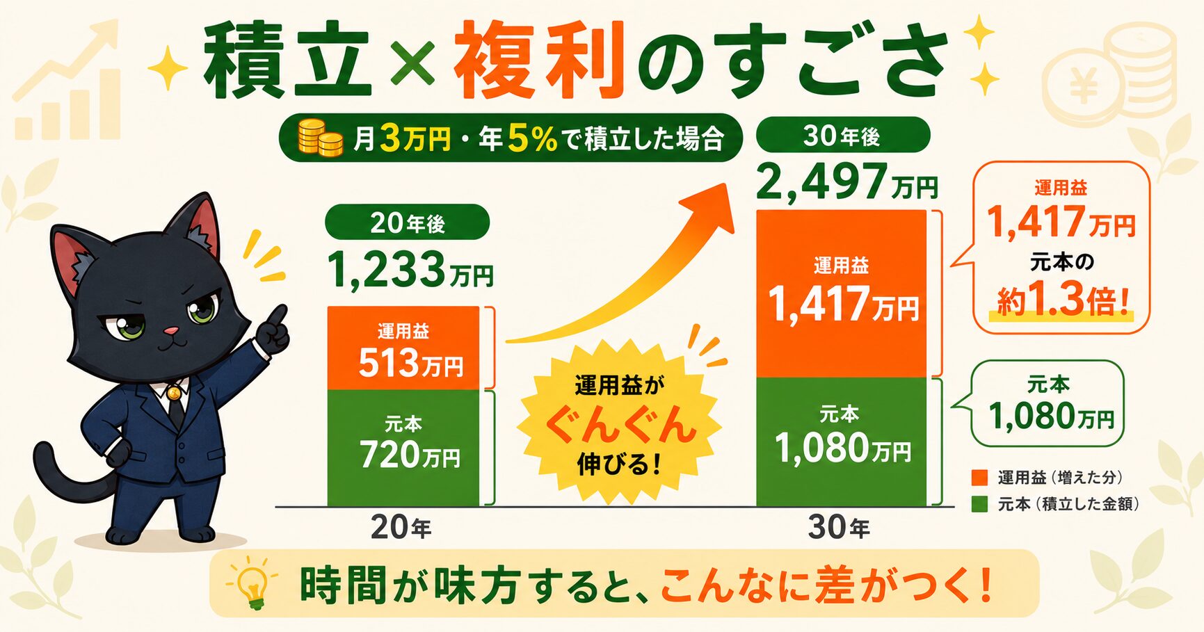 積立×複利のすごさ