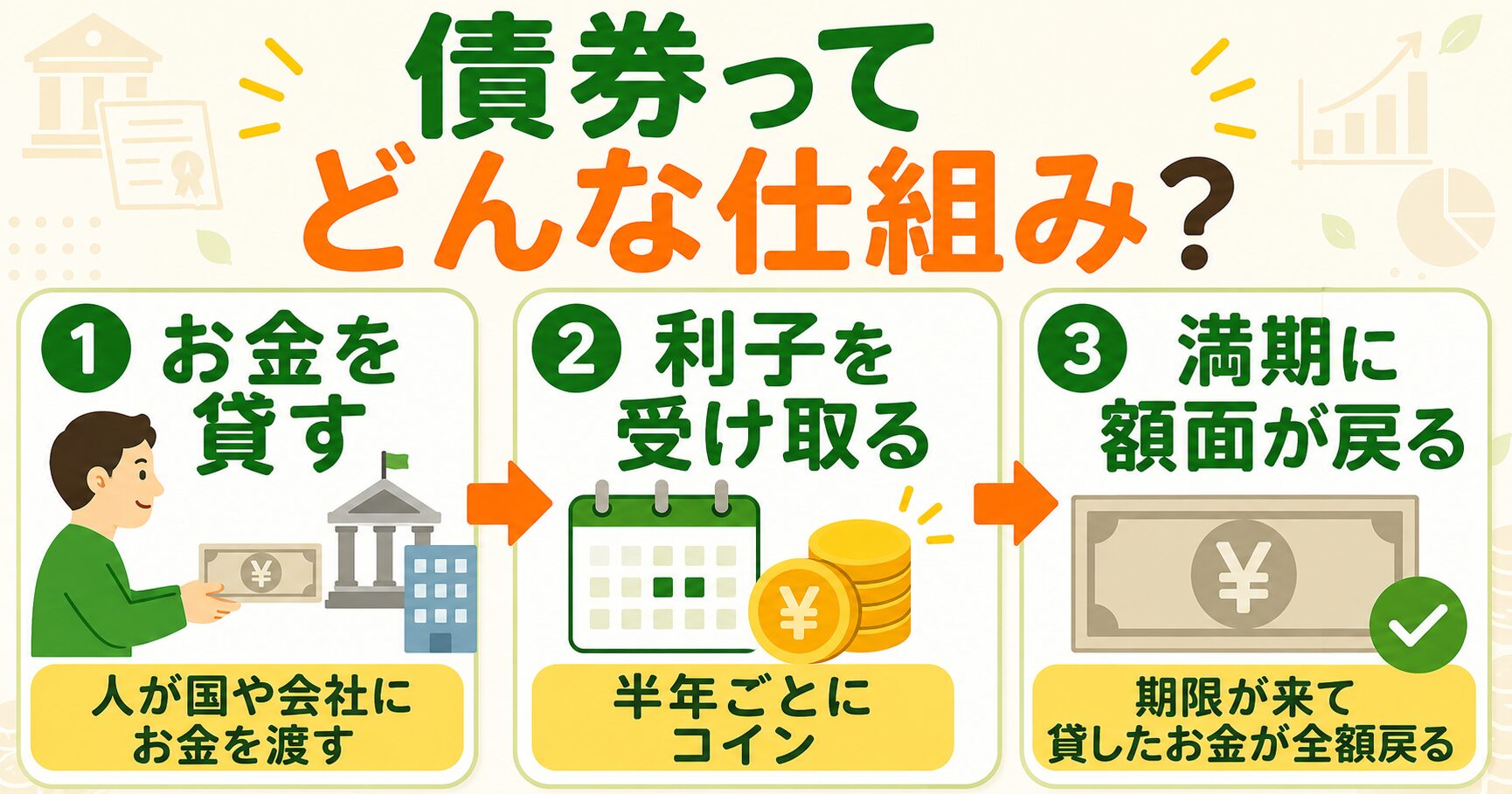 債券の仕組み(お金を貸す→利子を受け取る→満期に額面が戻る)の図解