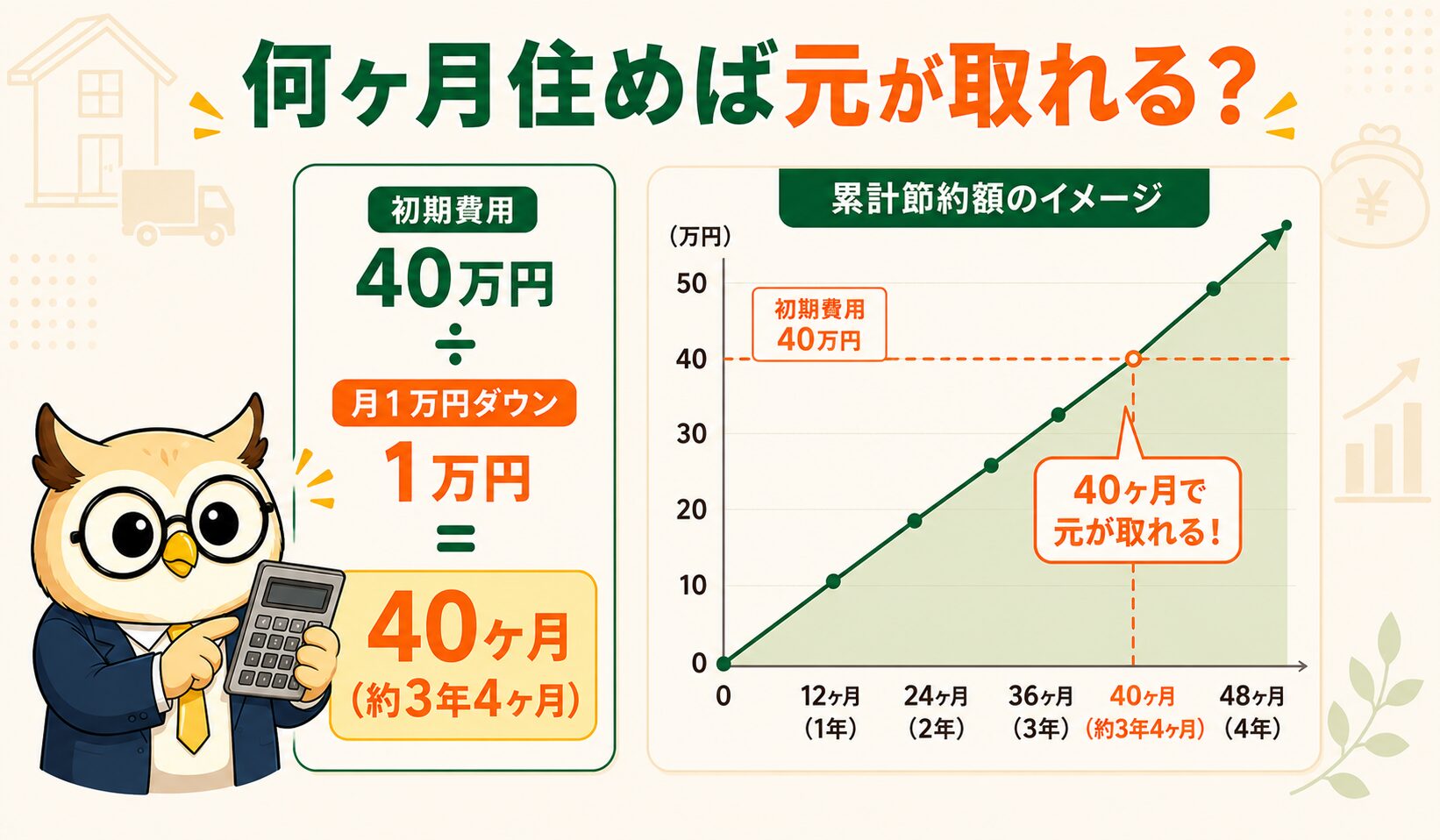 引っ越しの損益分岐(初期費用40万円は40ヶ月で回収)