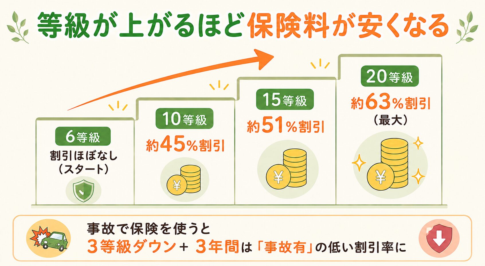 等級制度のしくみ 等級が上がるほど保険料が安くなる