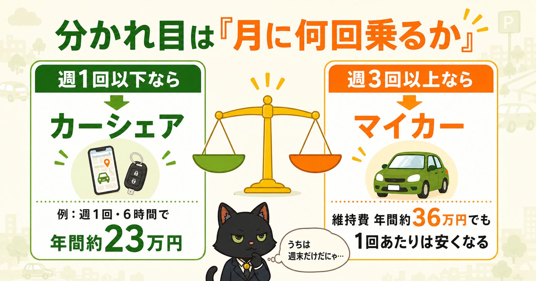 週1回以下ならカーシェア・週3回以上ならマイカーの損益分岐