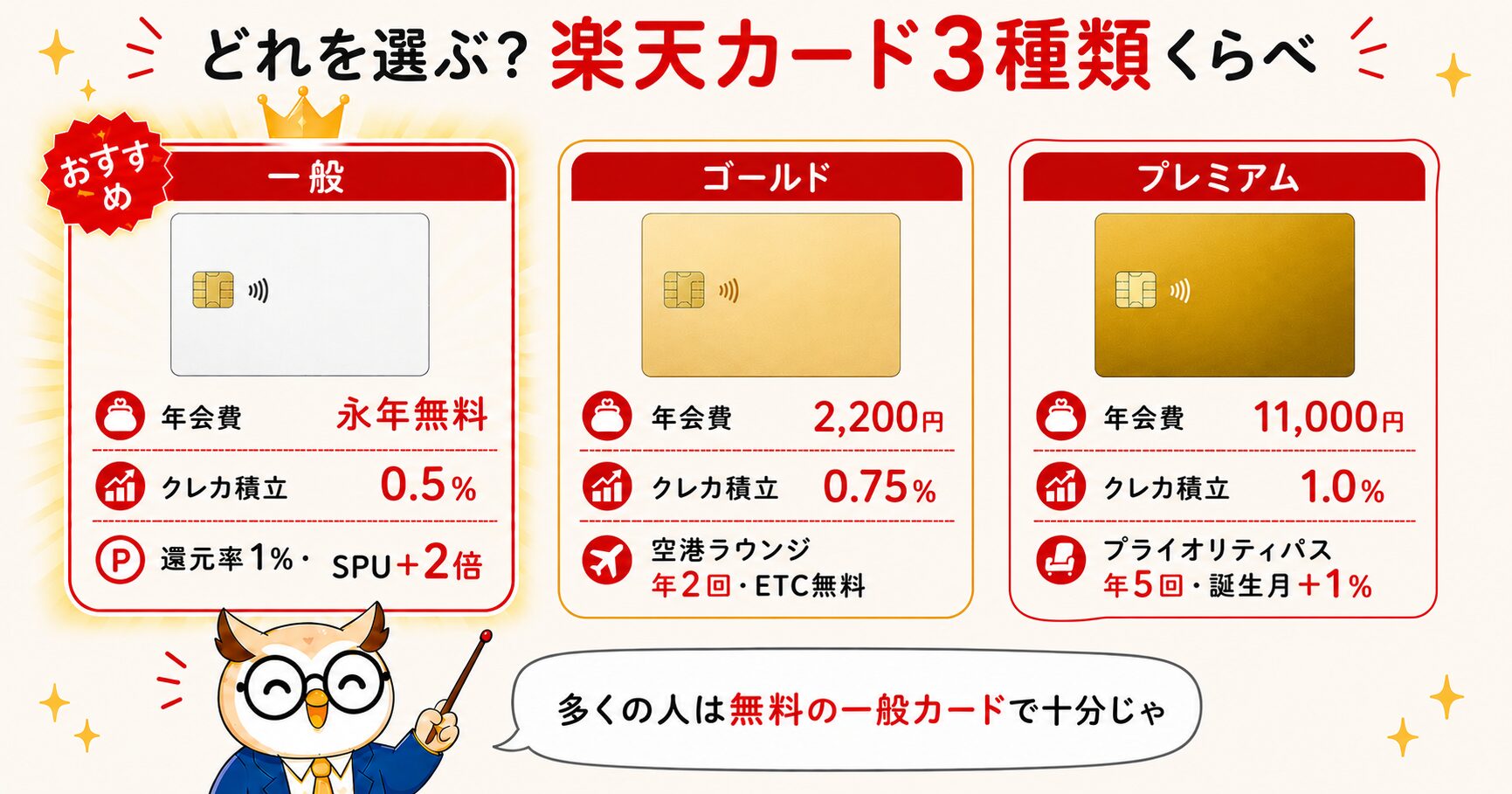 楽天カード3種類くらべ（一般・ゴールド・プレミアムの年会費とクレカ積立・特典の比較）