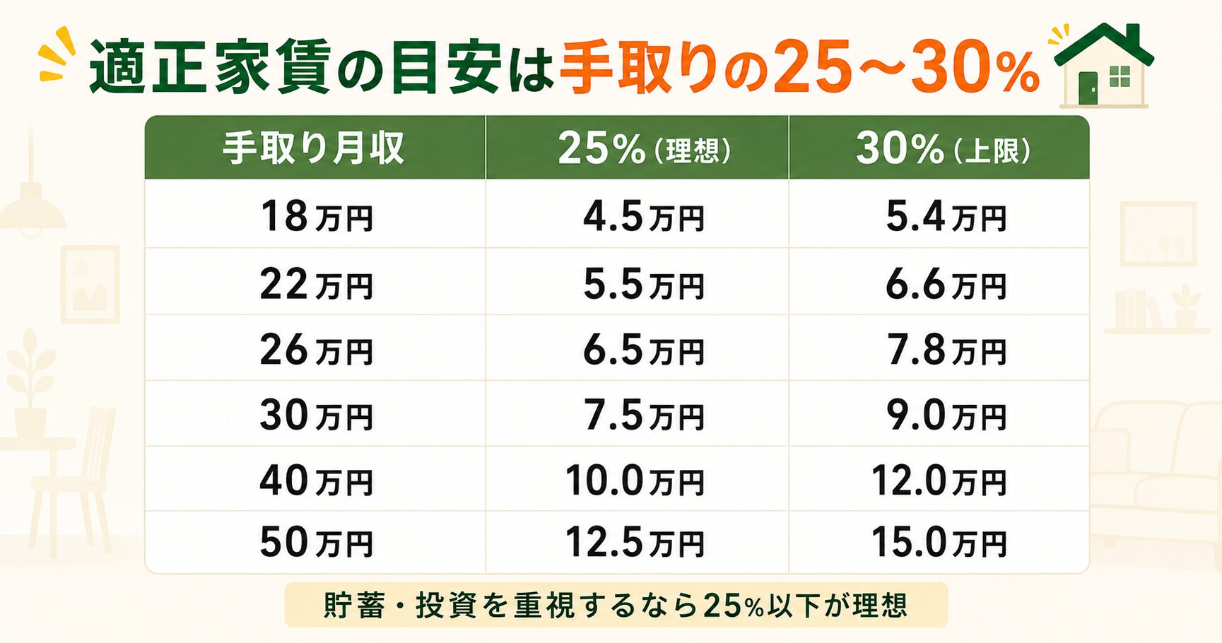 手取り別の適正家賃の目安(25〜30%)