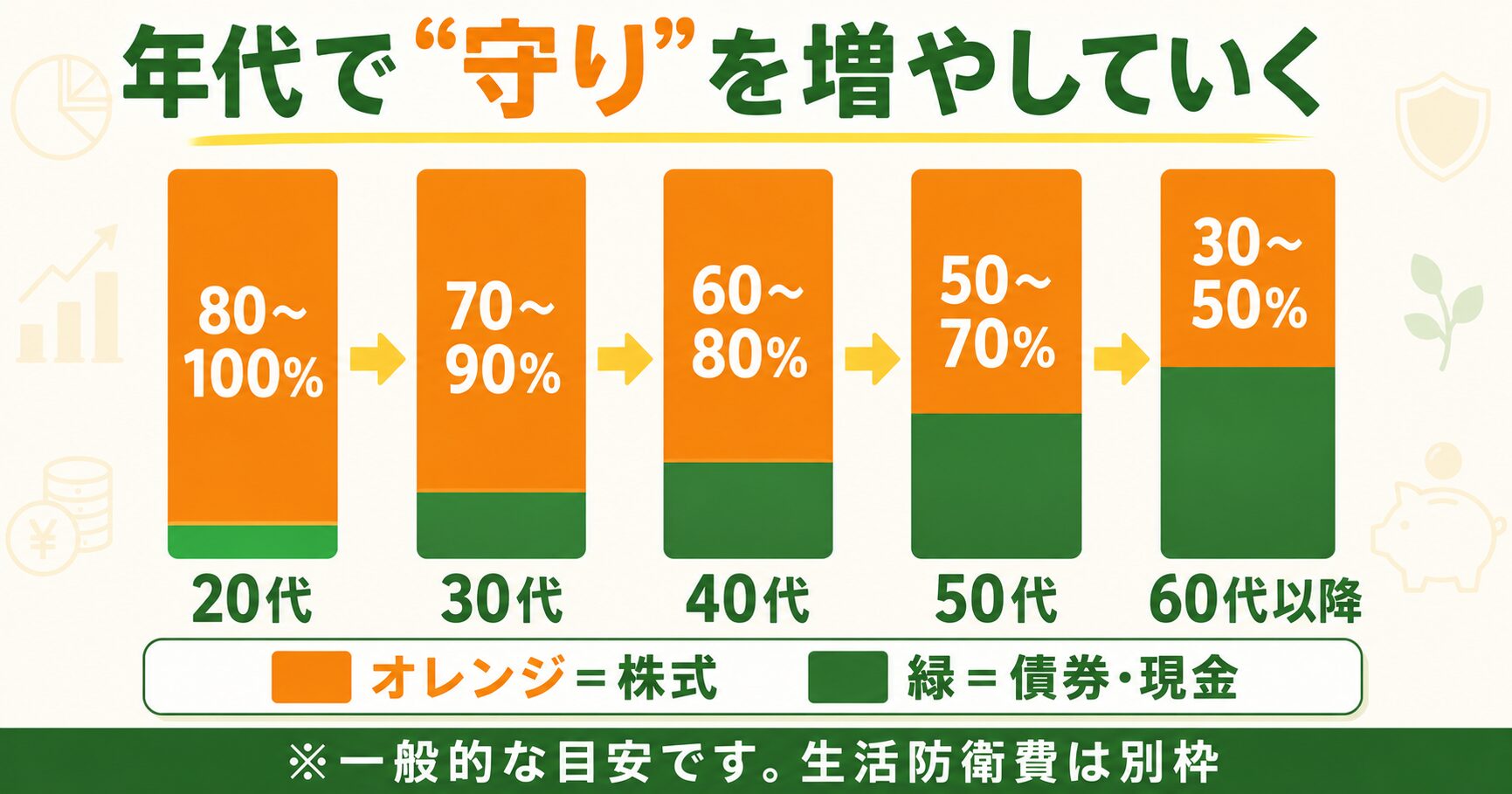 年代別の資産配分の目安（20代〜60代以降）