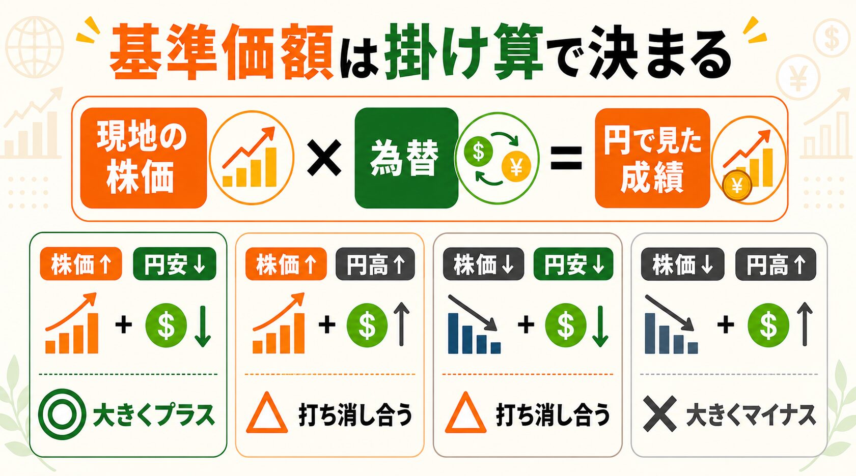 基準価額は株価と為替の掛け算で決まる