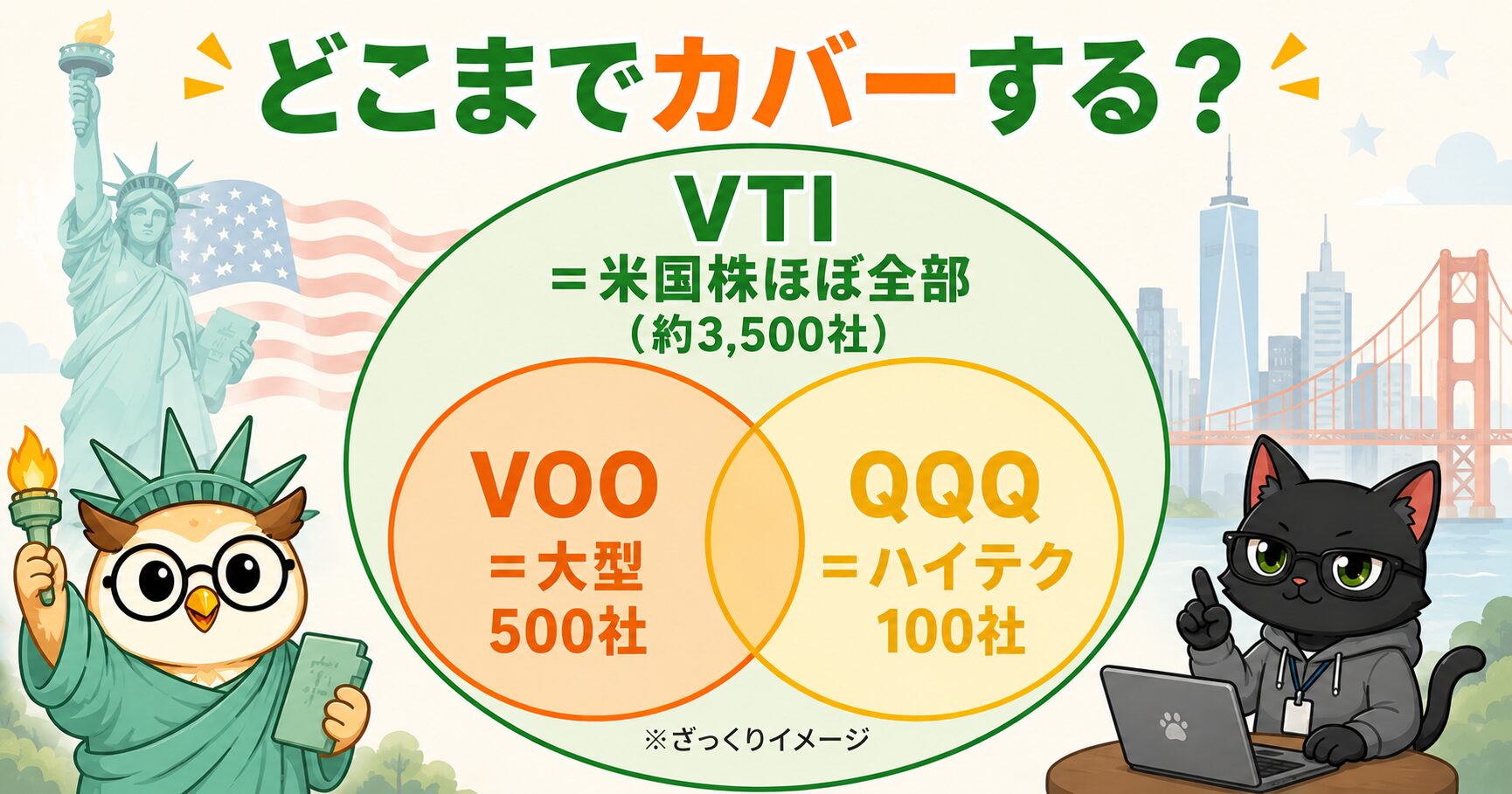 VTI・VOO・QQQのカバー範囲イメージ図