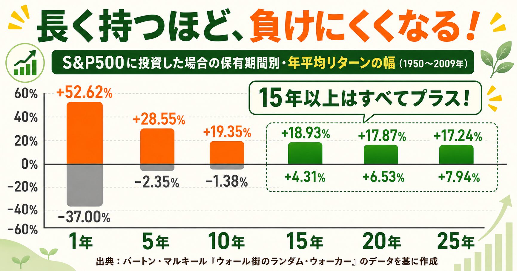 S&P500の保有期間別・年平均リターンの幅。15年以上はすべてプラス