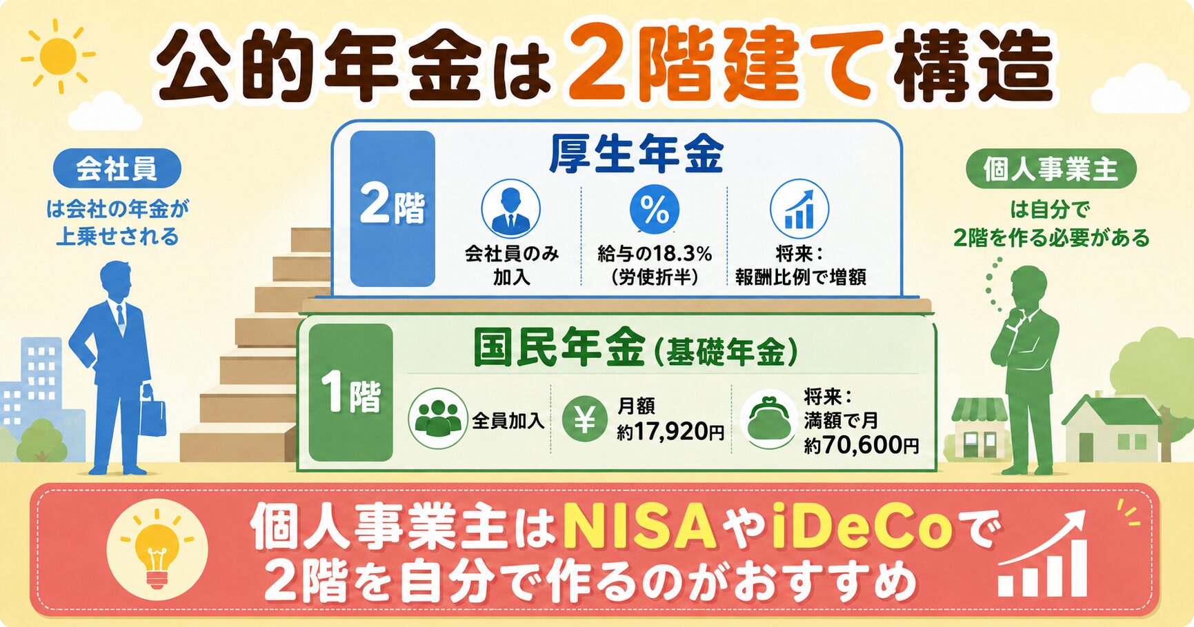 公的年金は2階建て