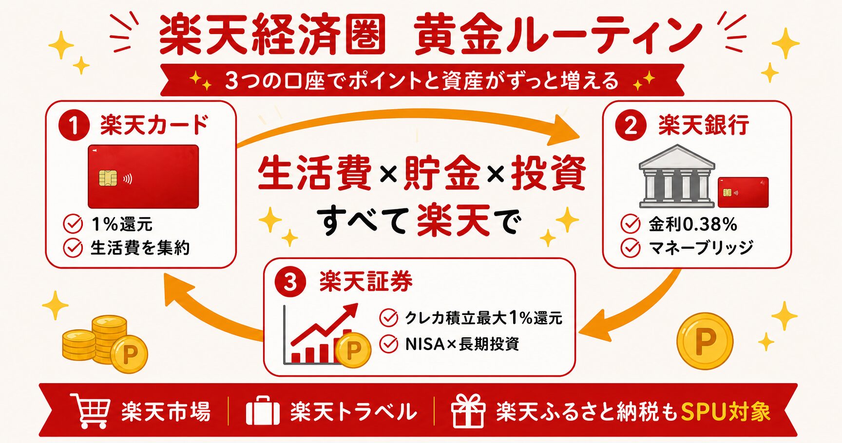 楽天経済圏の黄金ルーティン（楽天カード・楽天銀行・楽天証券でポイントと資産が回る）