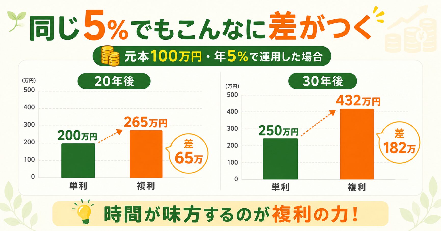 複利と単利の違い