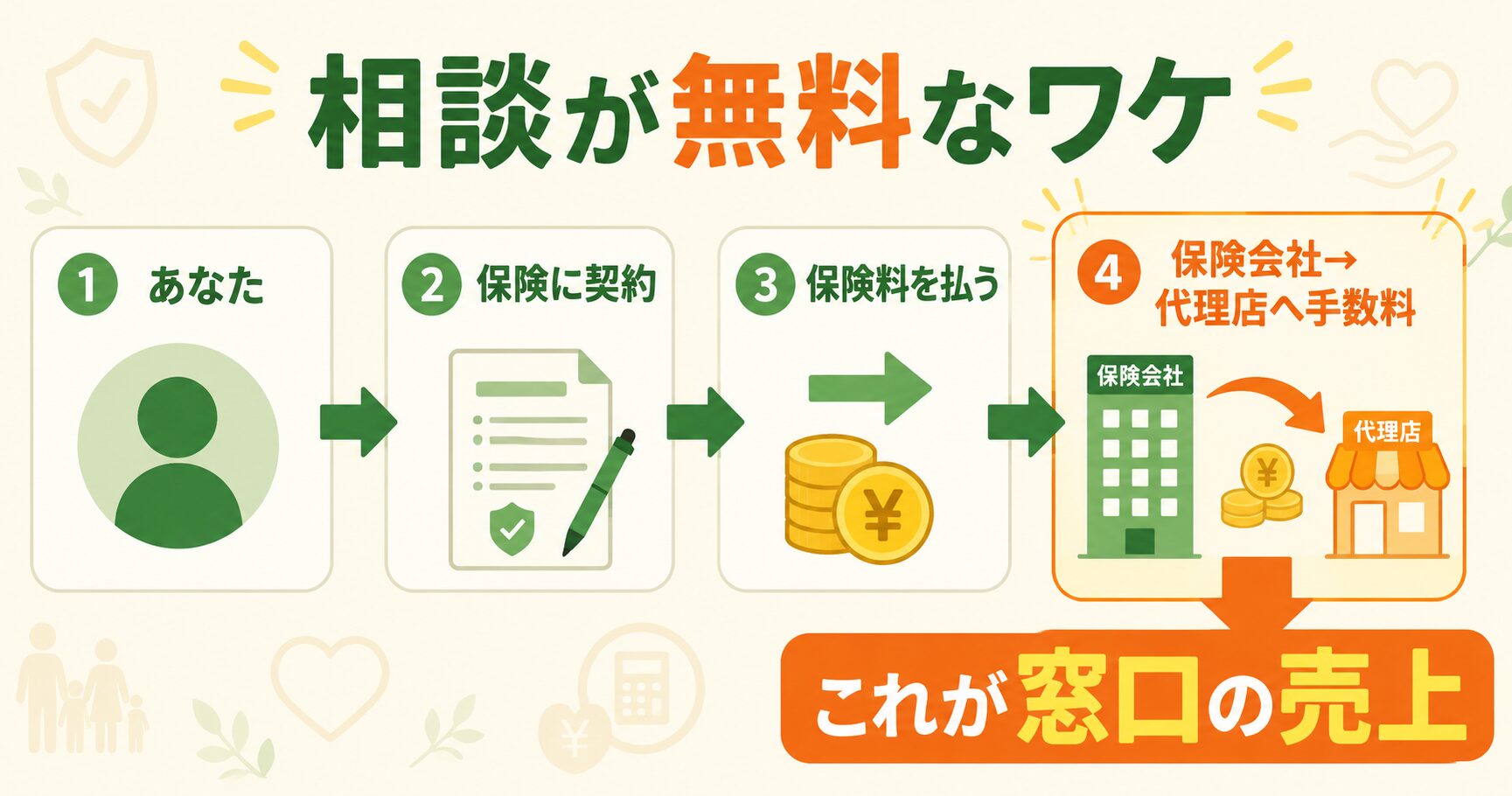 保険相談が無料で成り立つお金の流れ4ステップ