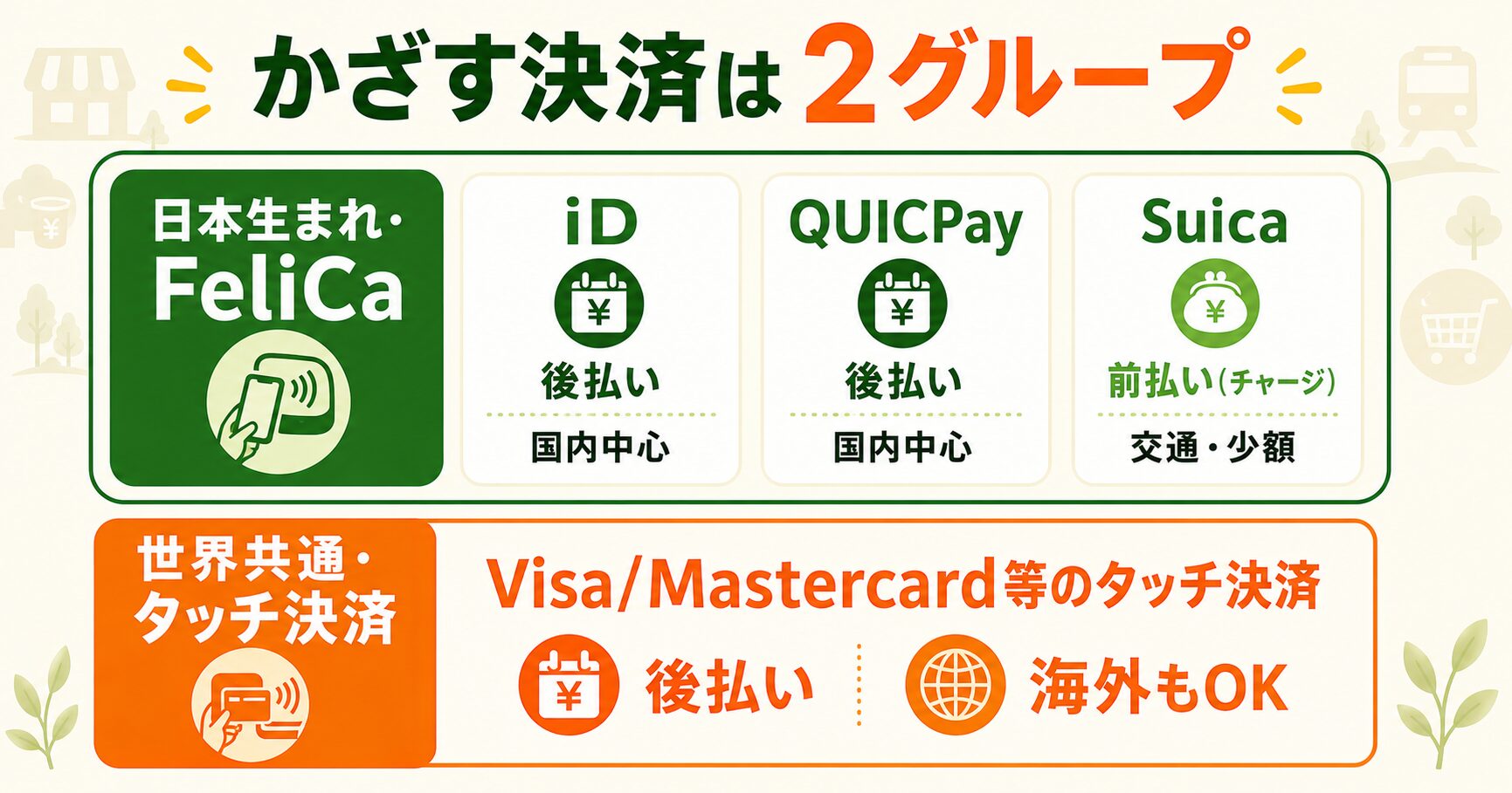かざす決済は2グループ タッチ決済・iD・QUICPay・Suicaの違い早見表