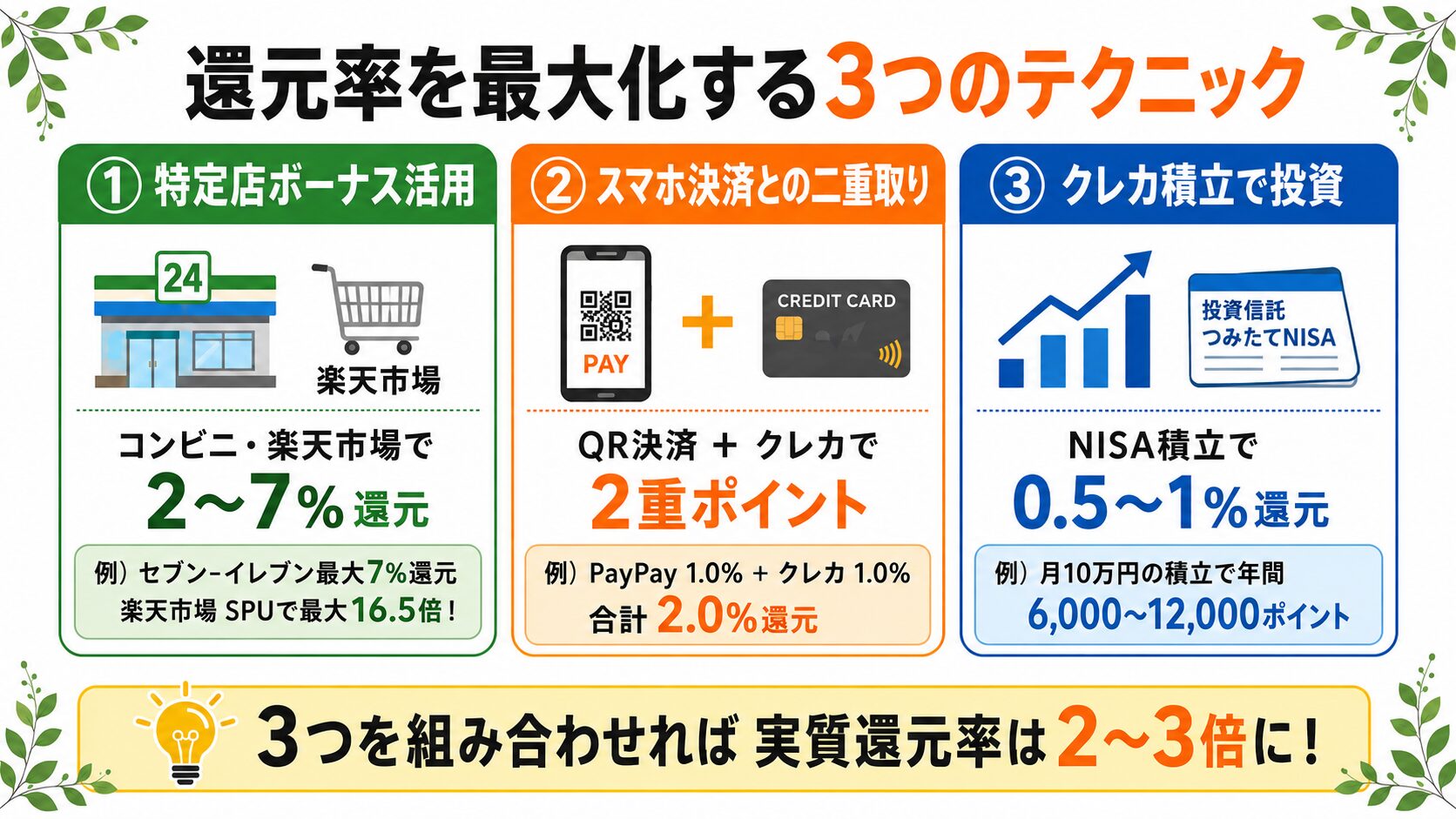 還元率を最大化する3つのテクニック