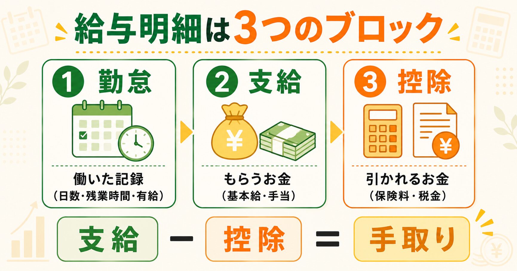 給与明細の3ブロック（勤怠・支給・控除）