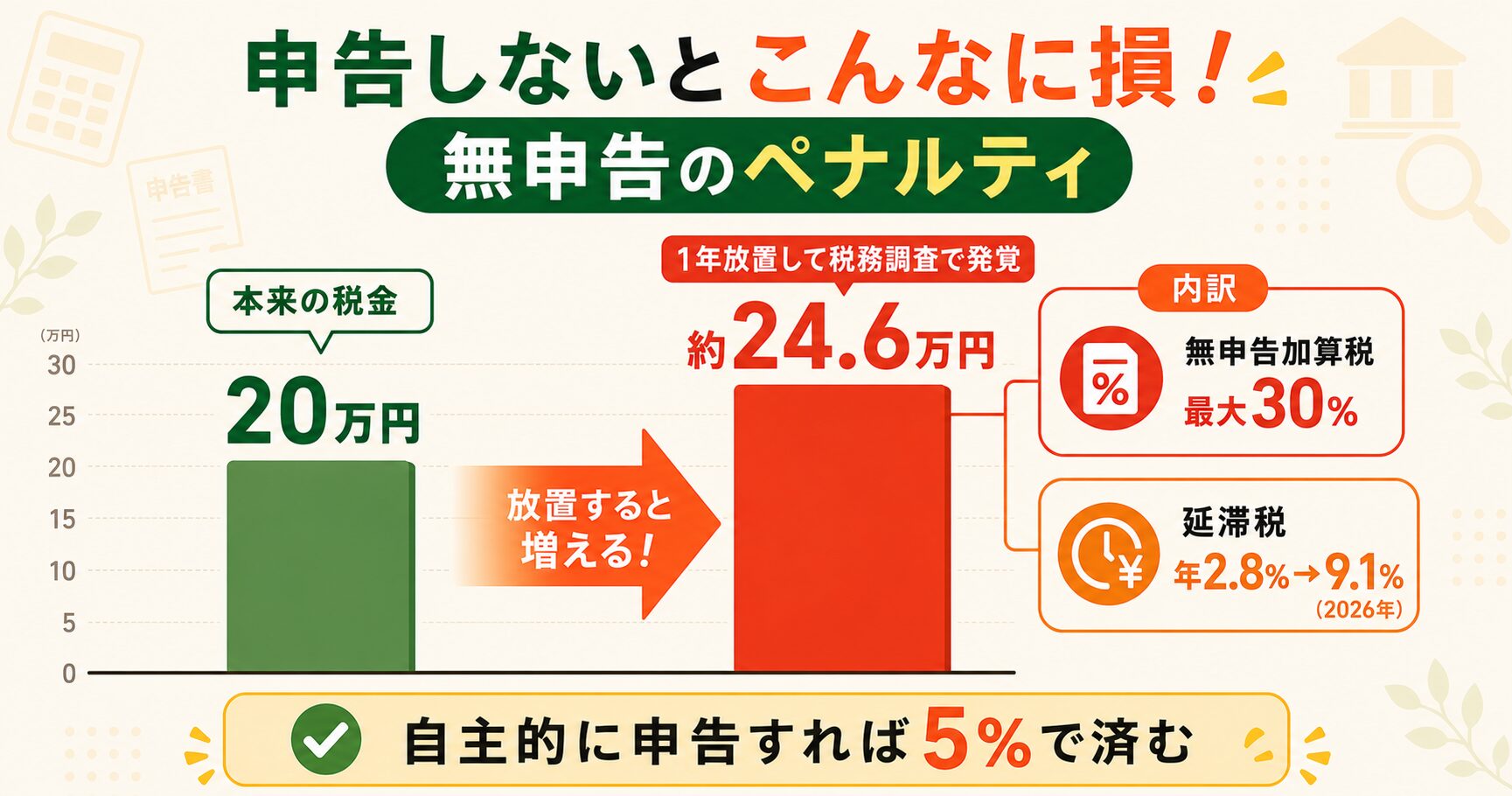 無申告のペナルティ。本来の税金20万円が1年放置で約24.6万円に増える棒グラフ