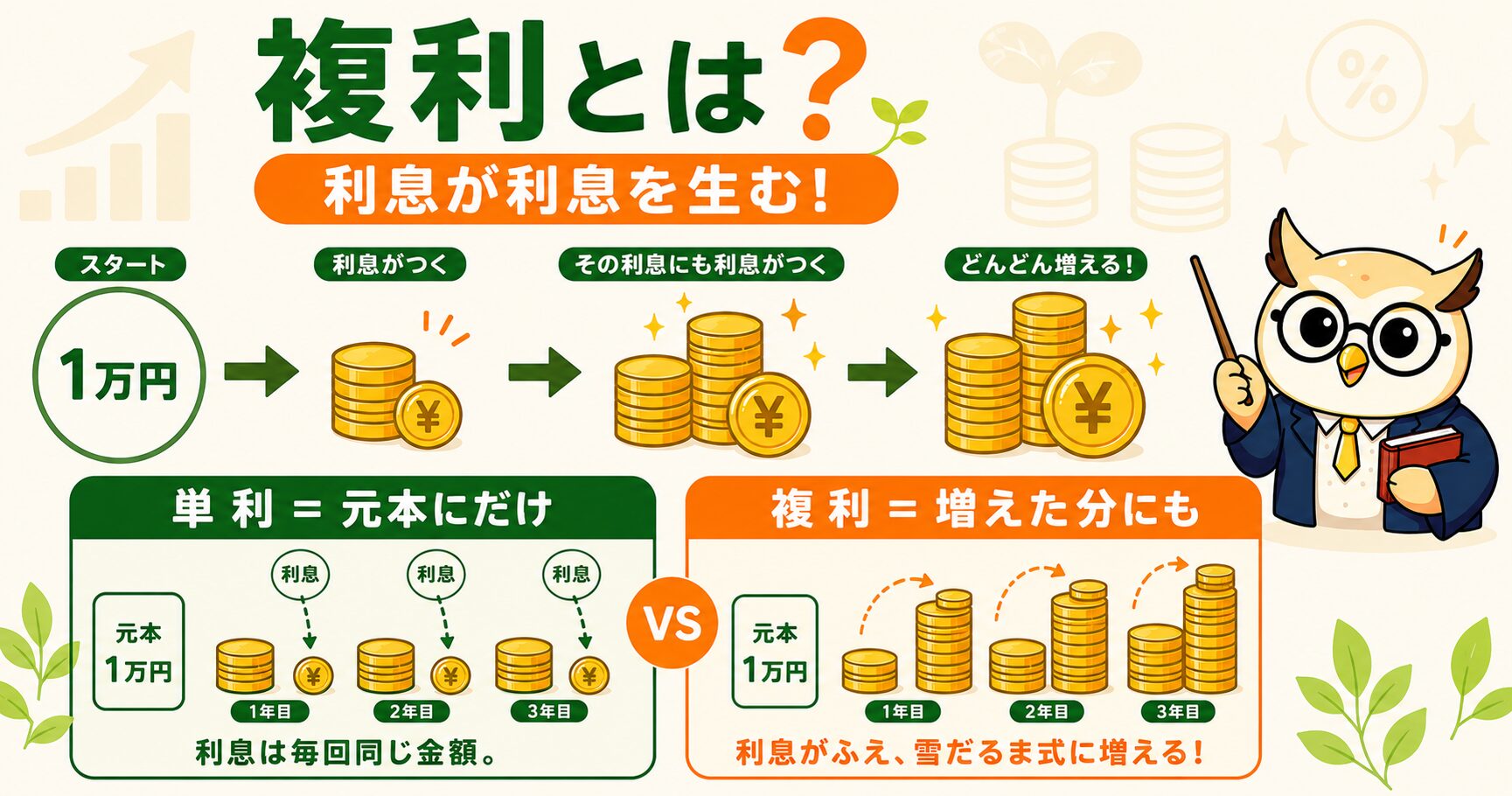 複利とは?利息が利息を生む