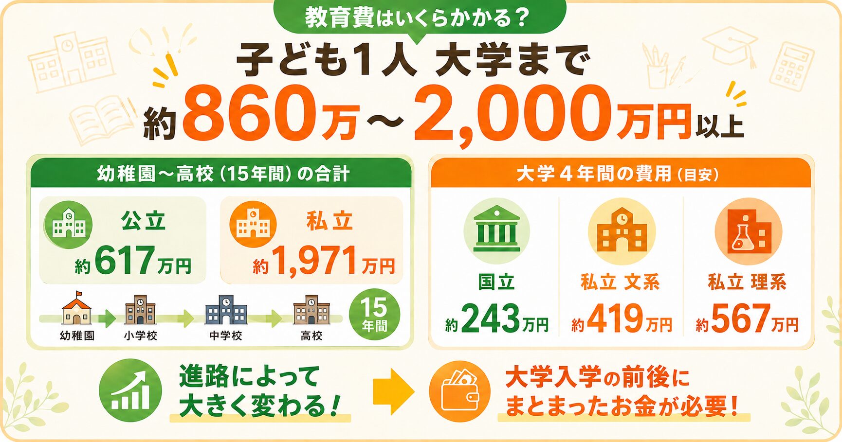 教育費はいくらかかる？子ども1人を大学まで育てる費用の目安