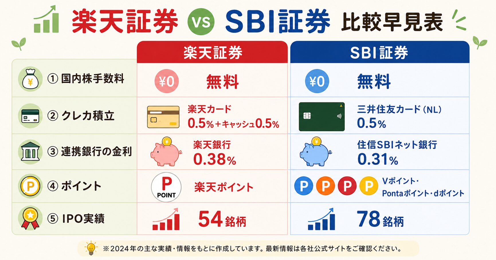 楽天証券とSBI証券の比較早見表
