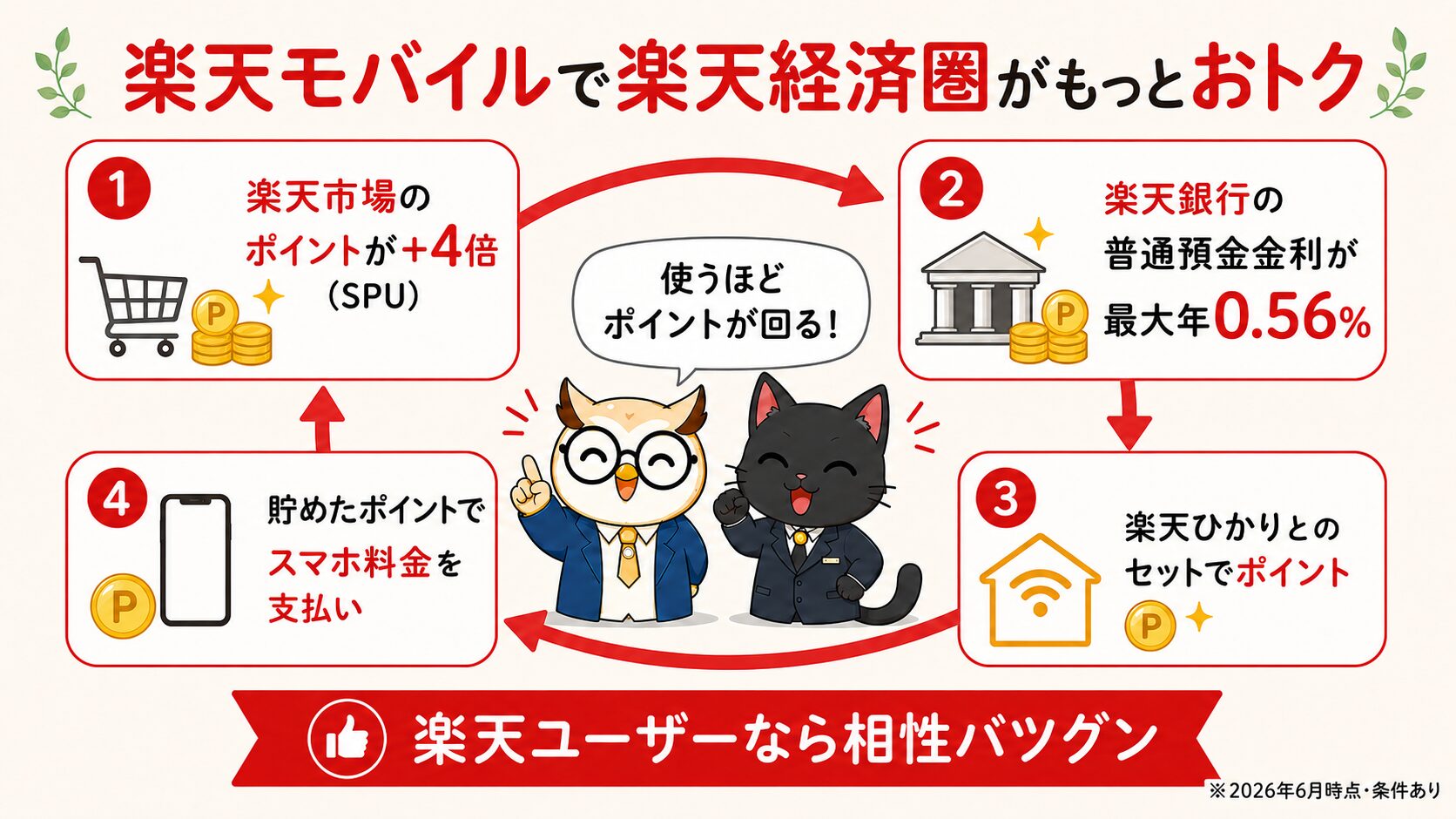 楽天モバイルで楽天経済圏がもっとおトク